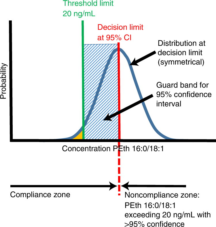 Fig. 1: PEth threshold and decision limit, based on a normal distribution (symmetrical) of measurement results.