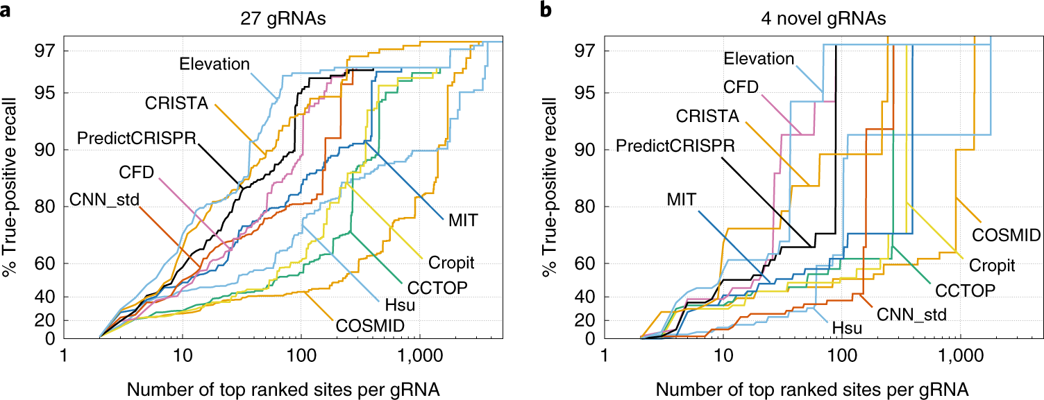 Fig. 3: The ability of various off-target site identification algorithms to correctly rank experimentally confirmed true off-target sites.