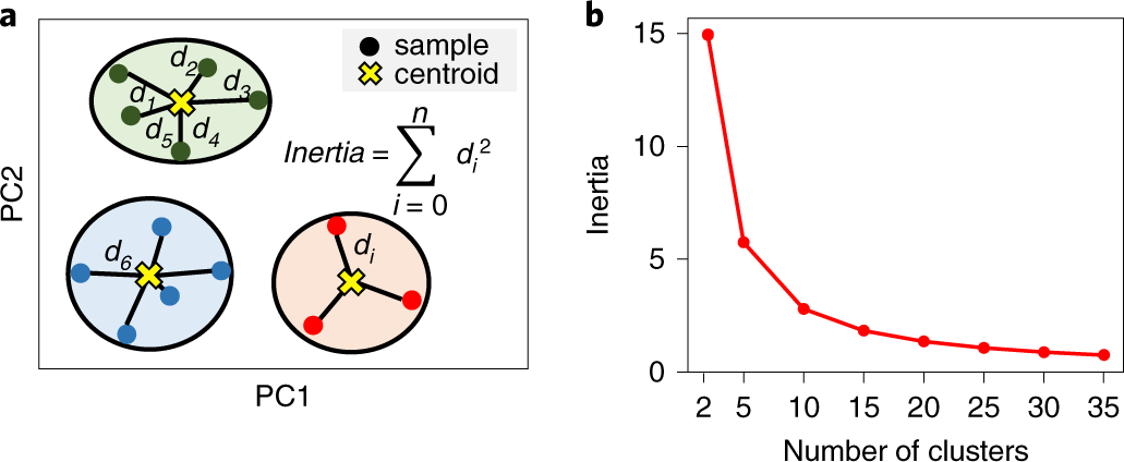 Fig. 4: Determinants of cluster coherence in the shape mode distributions.