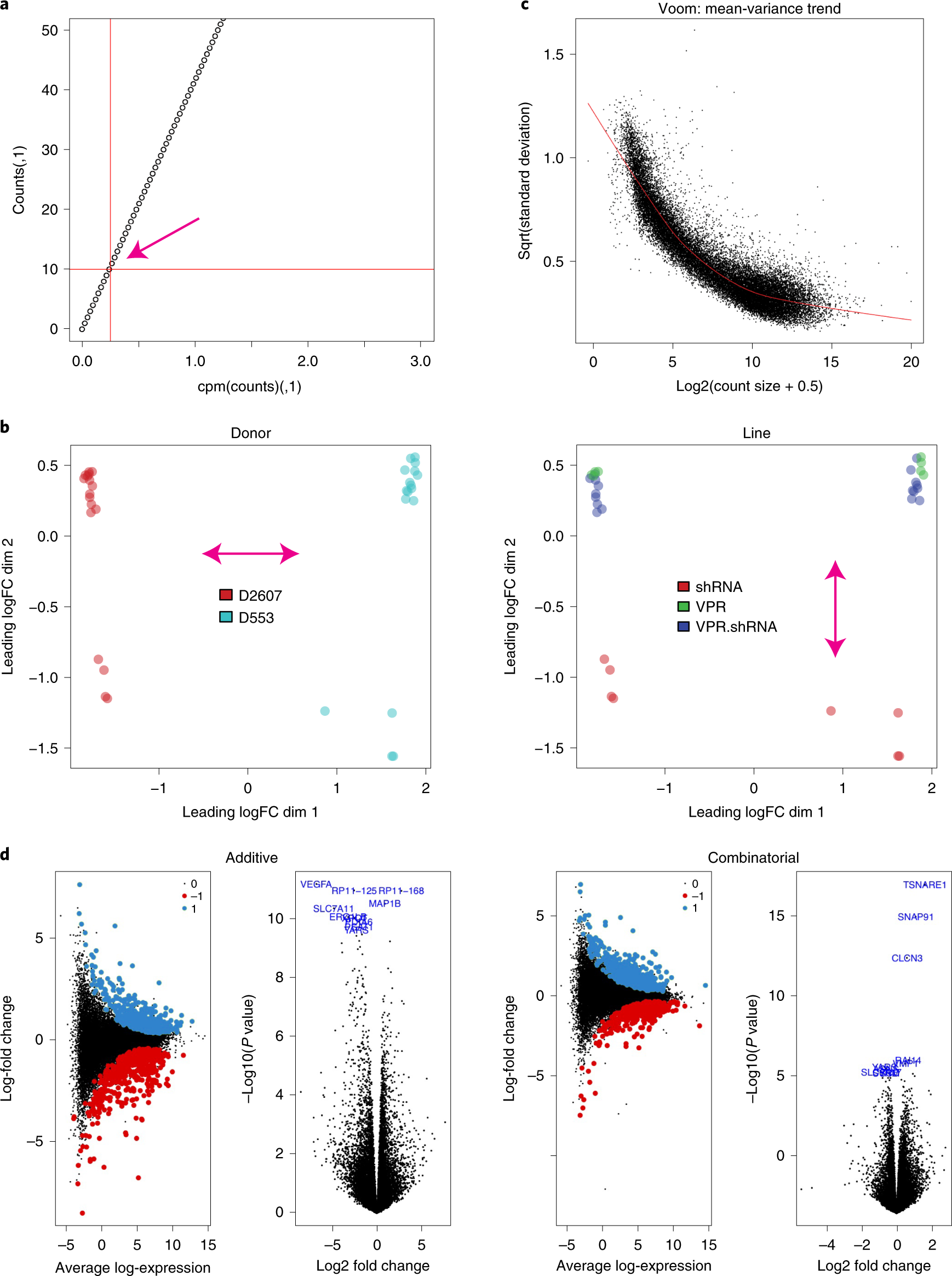 Fig. 3: Differential expression analysis output.