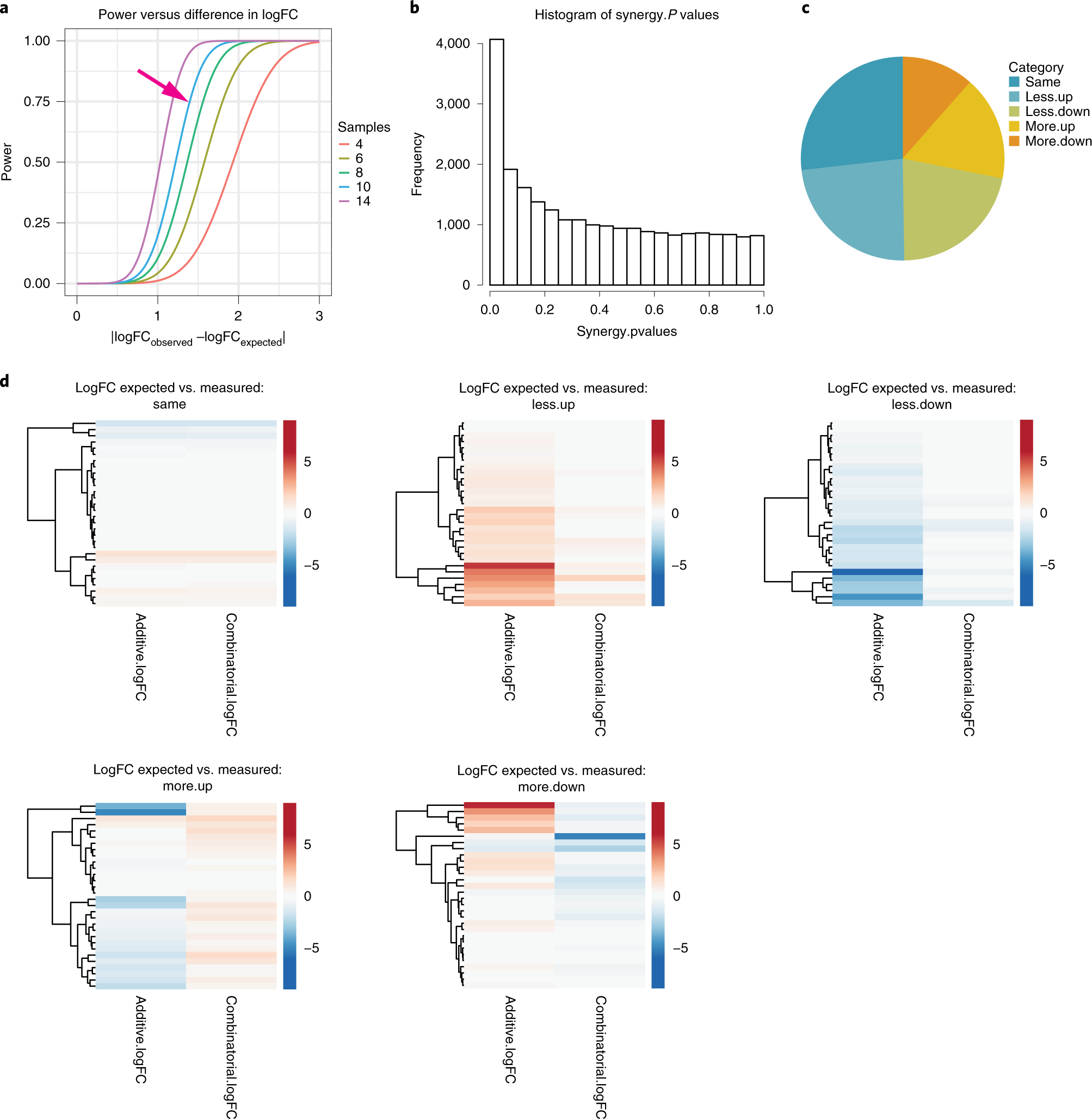 Fig. 4: Synergistic effect analysis output.