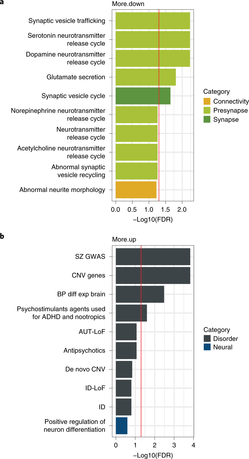 Fig. 6: Over-representation analysis output.