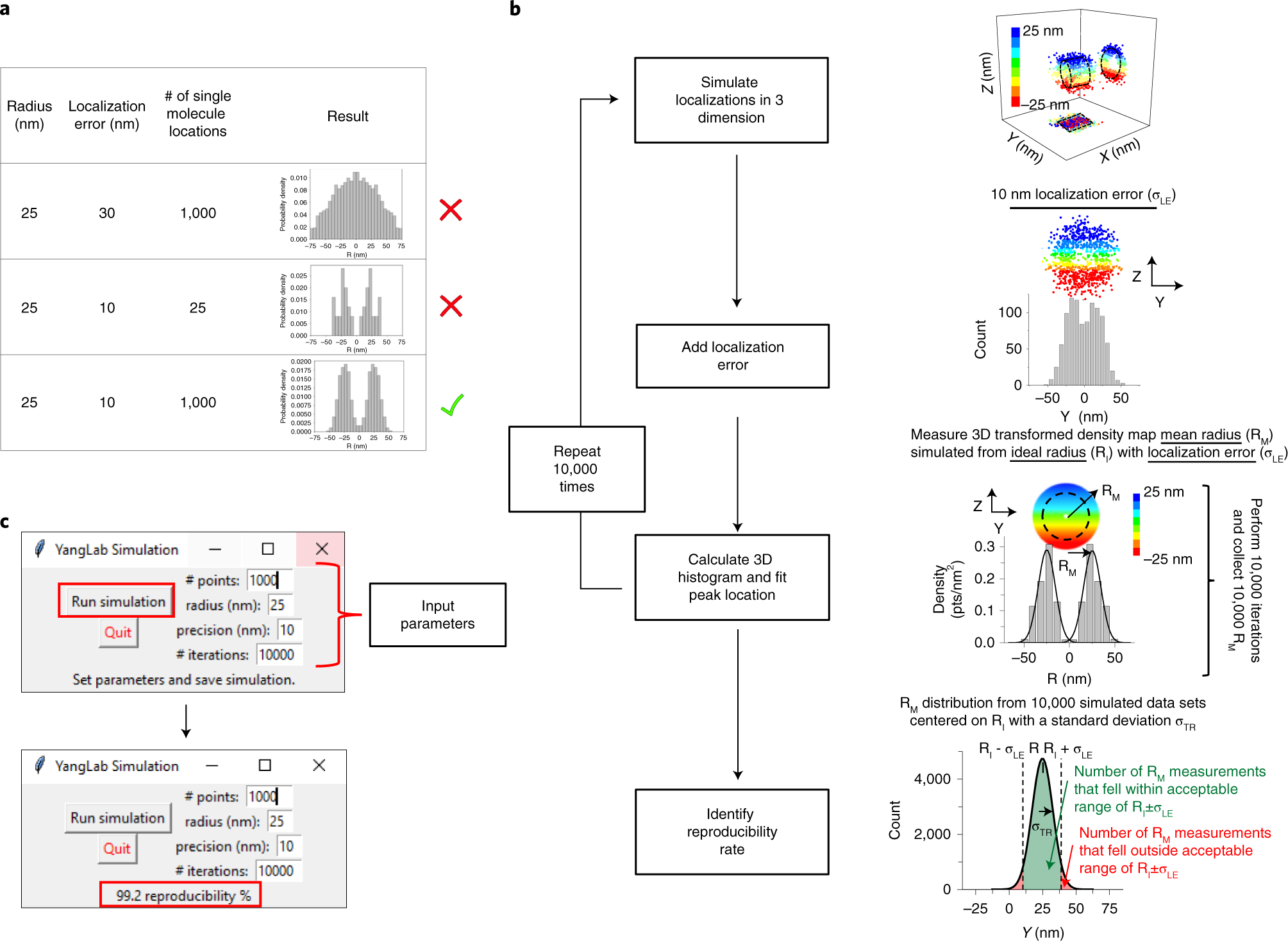 Fig. 7: Validation of the reproducibility of SPEED microscopy and its 2D-to-3D histogram.