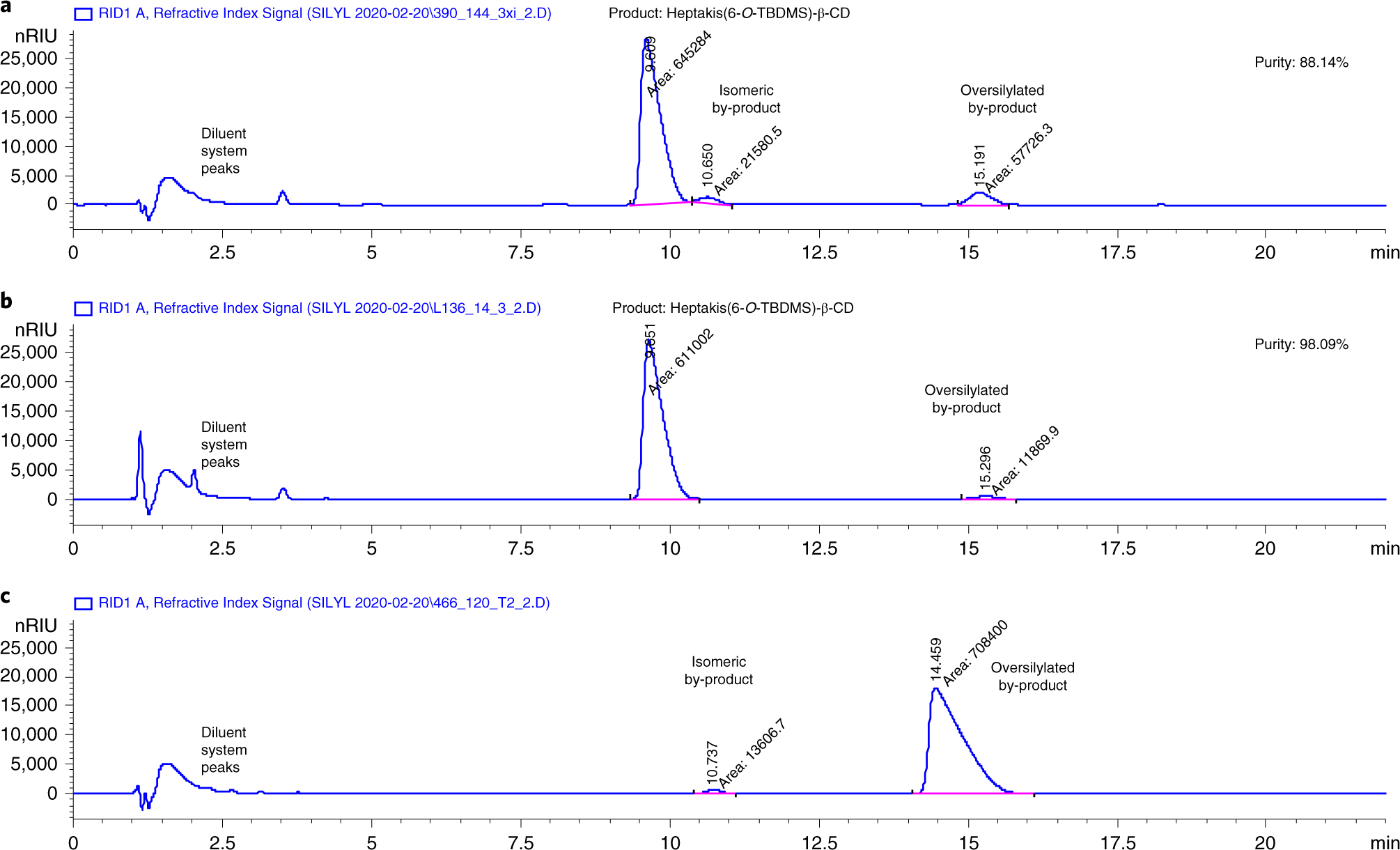 Fig. 3: HPLC chromatograms.