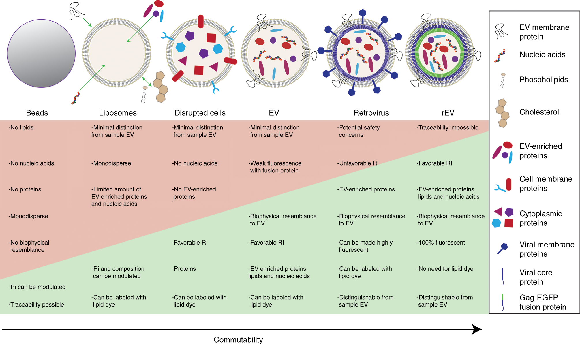 Fig. 1: Comparison of rEV with other reported reference materials.