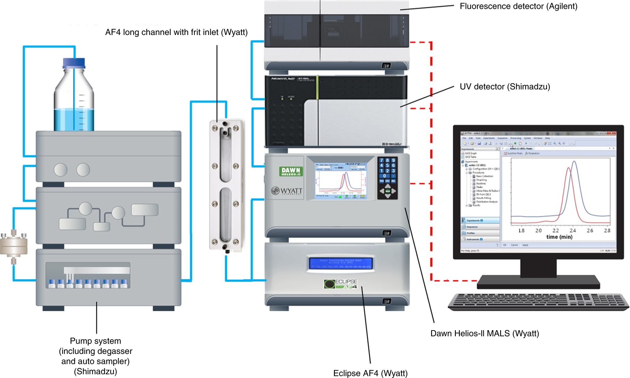 Fig. 3: Setup of AF4–MALS–FLD.