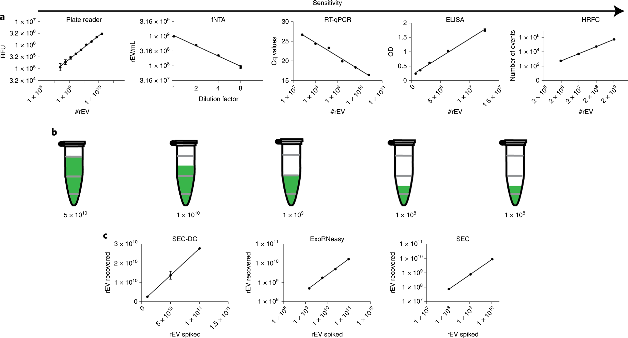 Fig. 5: The use of exogenous fusion protein (gag-EGFP) or nucleic acids (EGFP mRNA) to detect rEV in EV-comprising samples.
