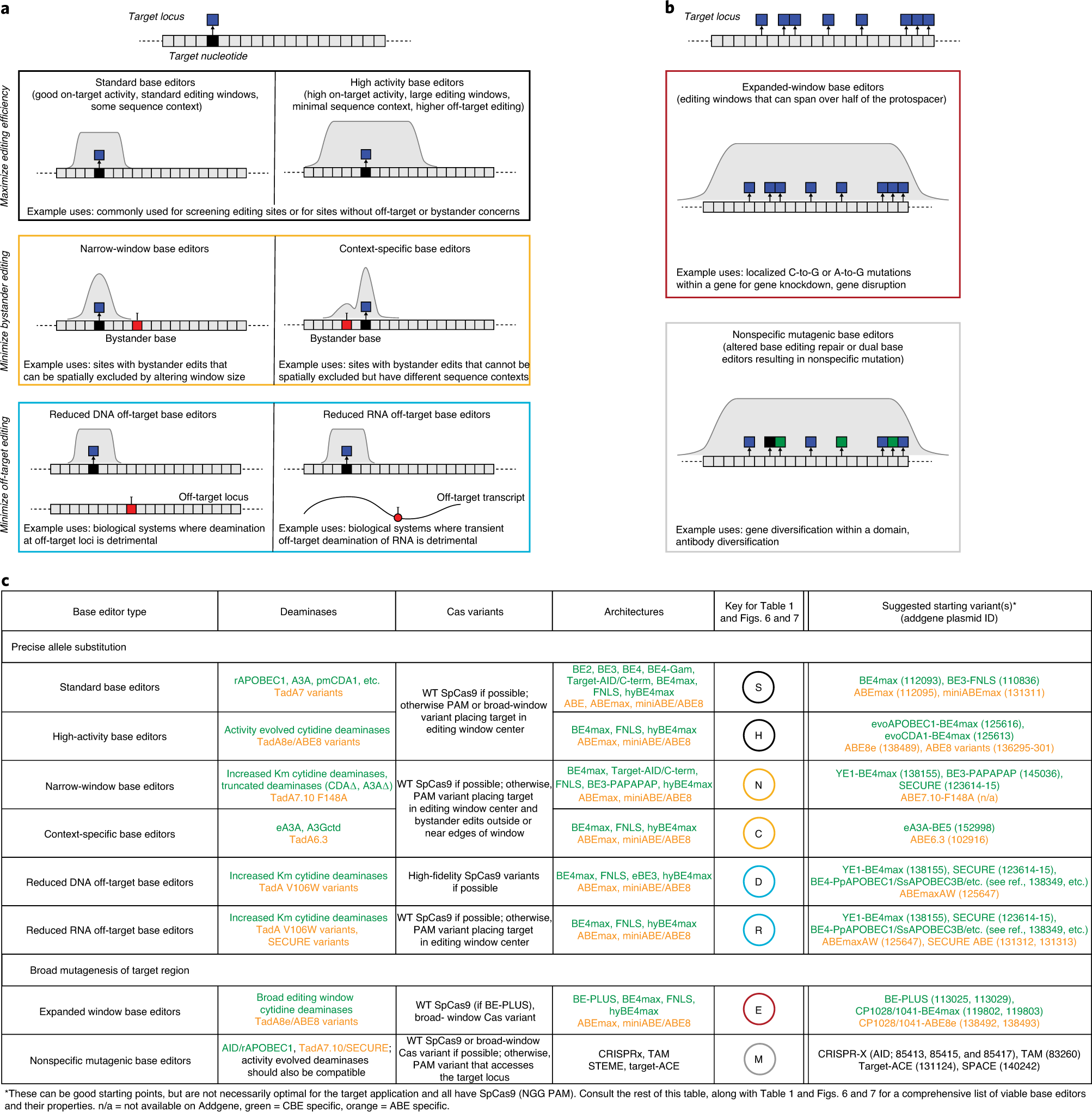 Fig. 5: Base editor classes and usage.
