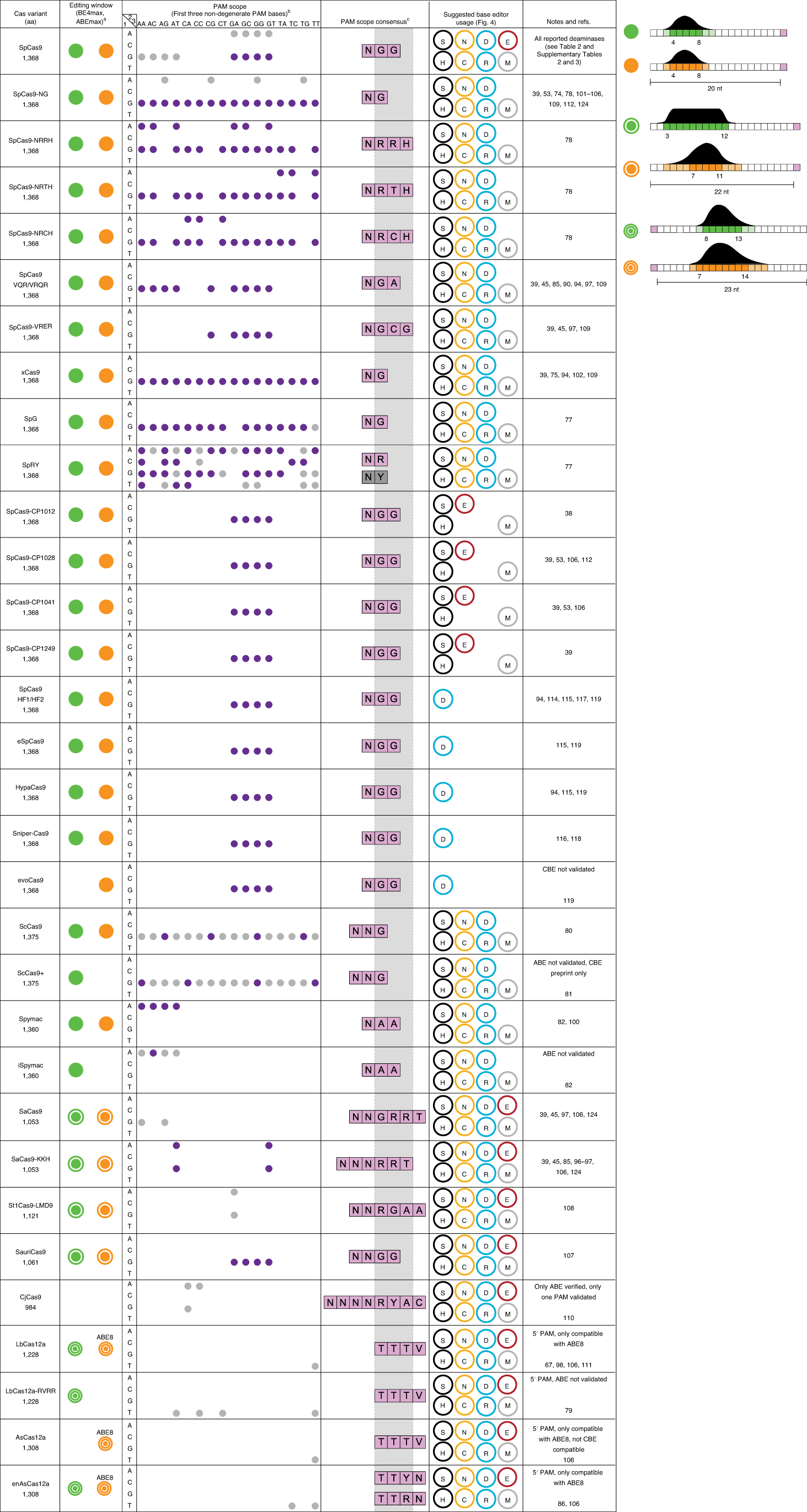 Fig. 6: Cas proteins compatible with base editing.