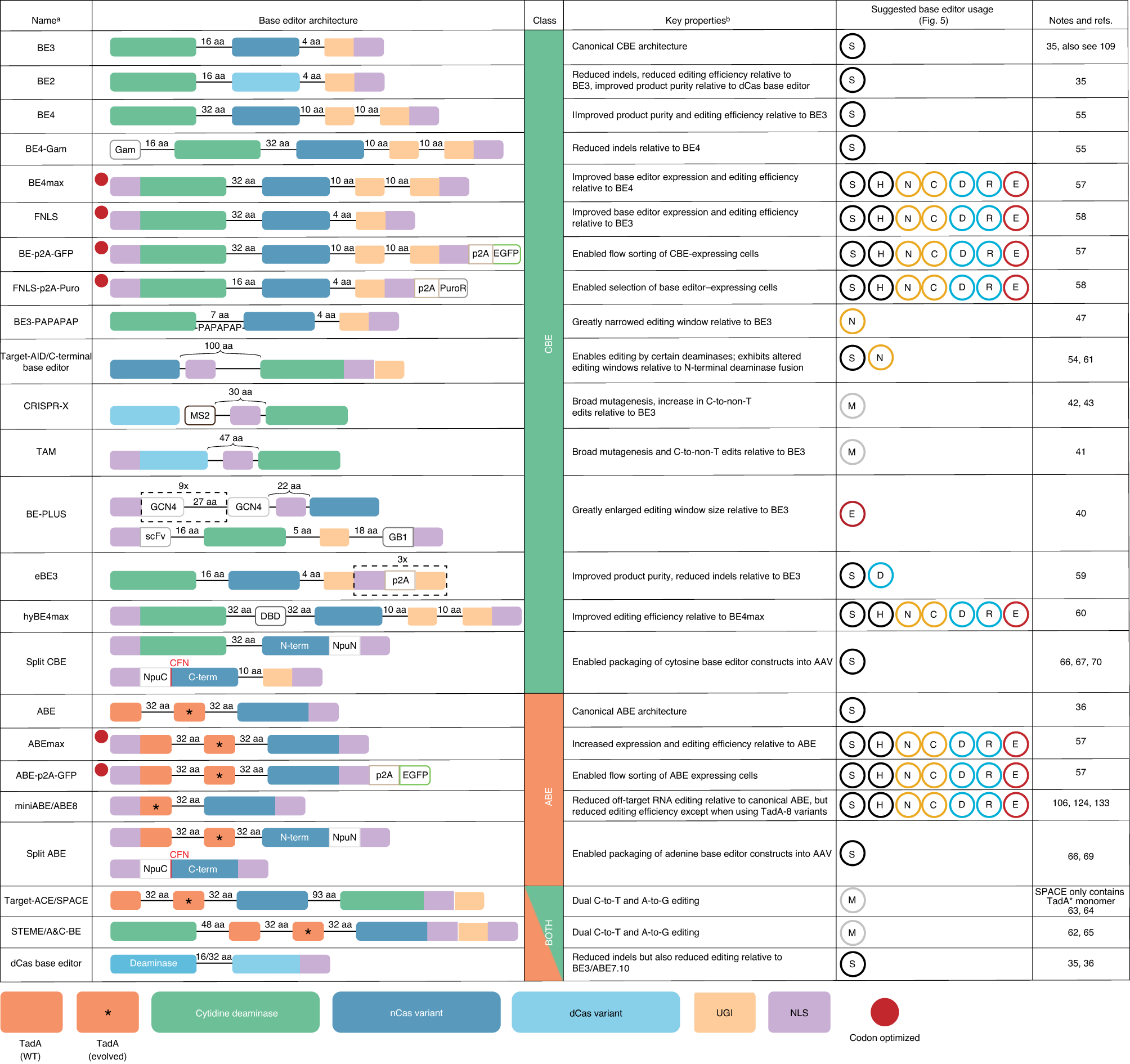 Fig. 7: Common base editor architectures and their key properties.