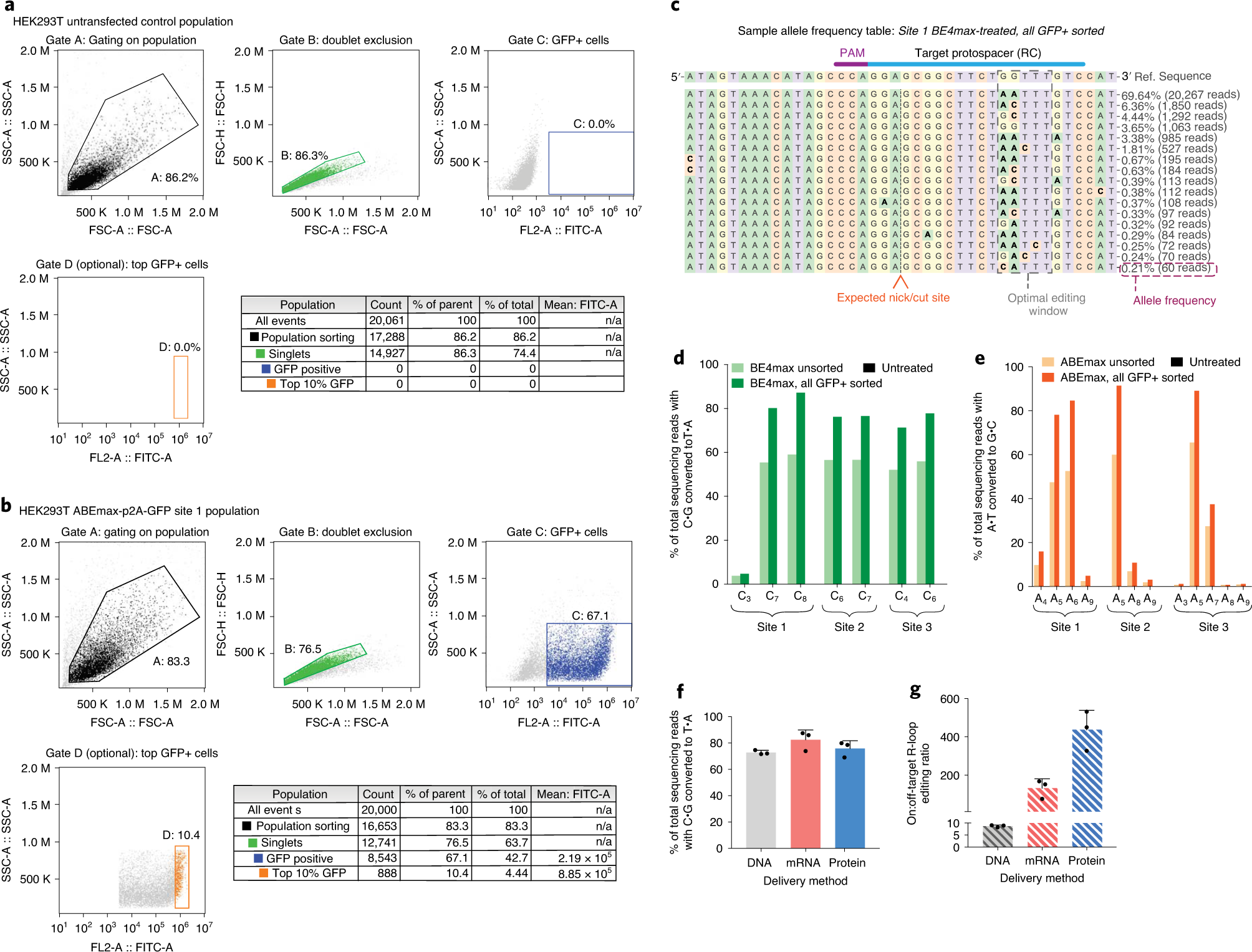 Fig. 8: Anticipated results for a typical base-editing transfection experiment in HEK293T cells with FACS sorting.