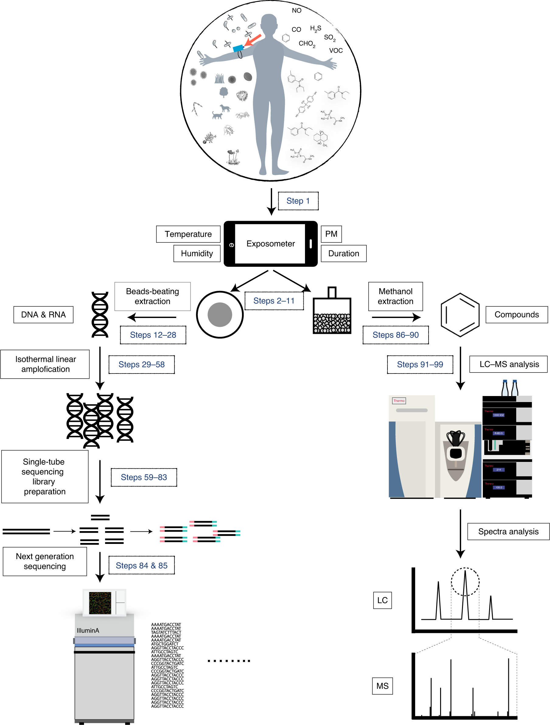 Fig. 1: An overview of the personal exposome collection, extraction and processing pipeline.