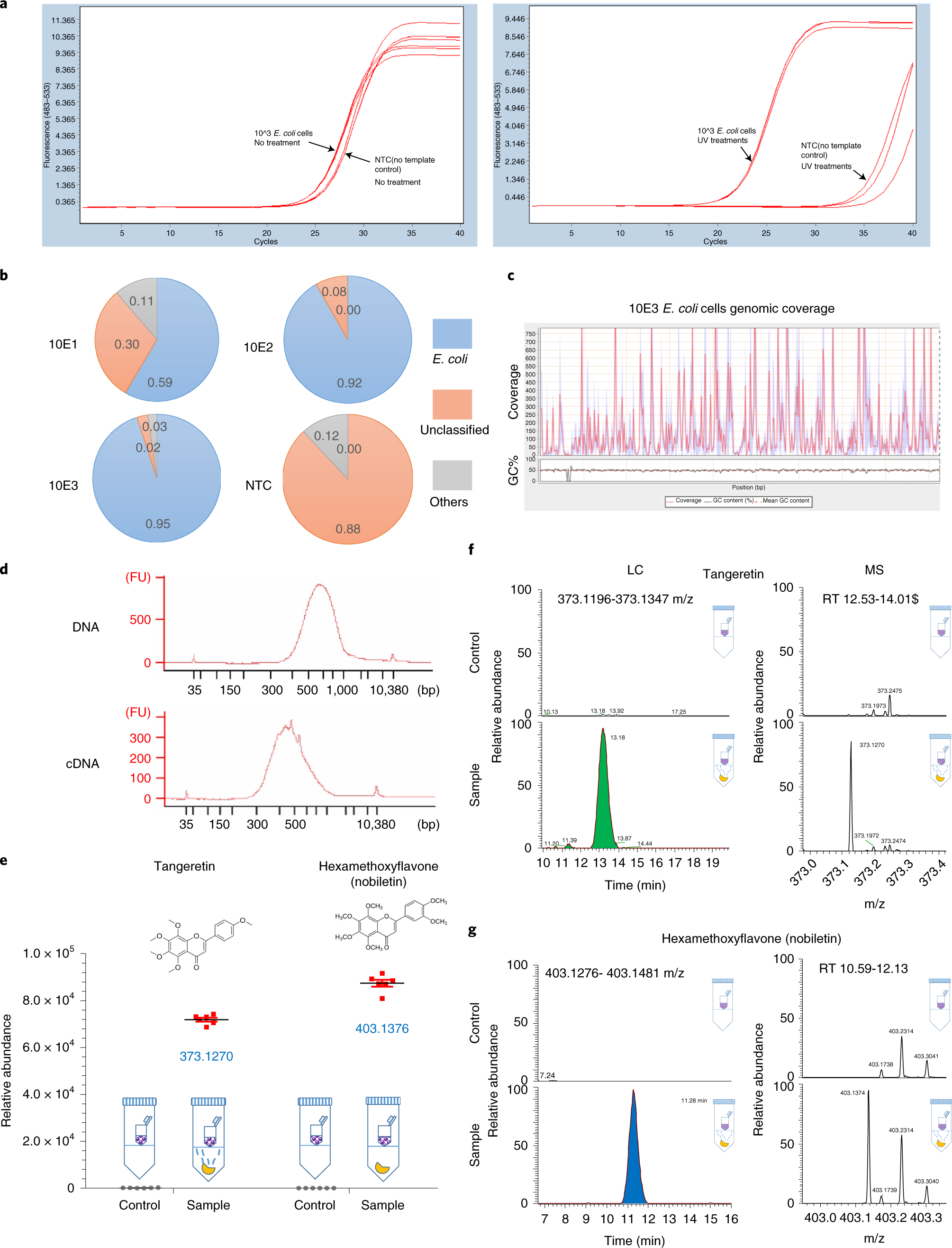 Fig. 4: The personal exposome collection, extraction and processing pipeline are highly sensitive.