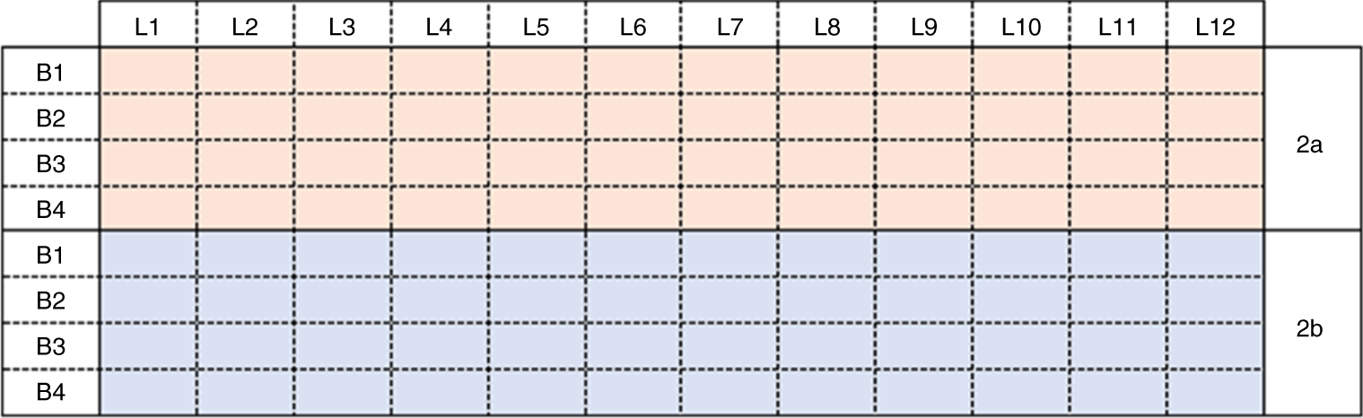 Fig. 7: Layout for dosing the 96-well plate in a high-throughput evaluation of the Buchwald–Hartwig amination.