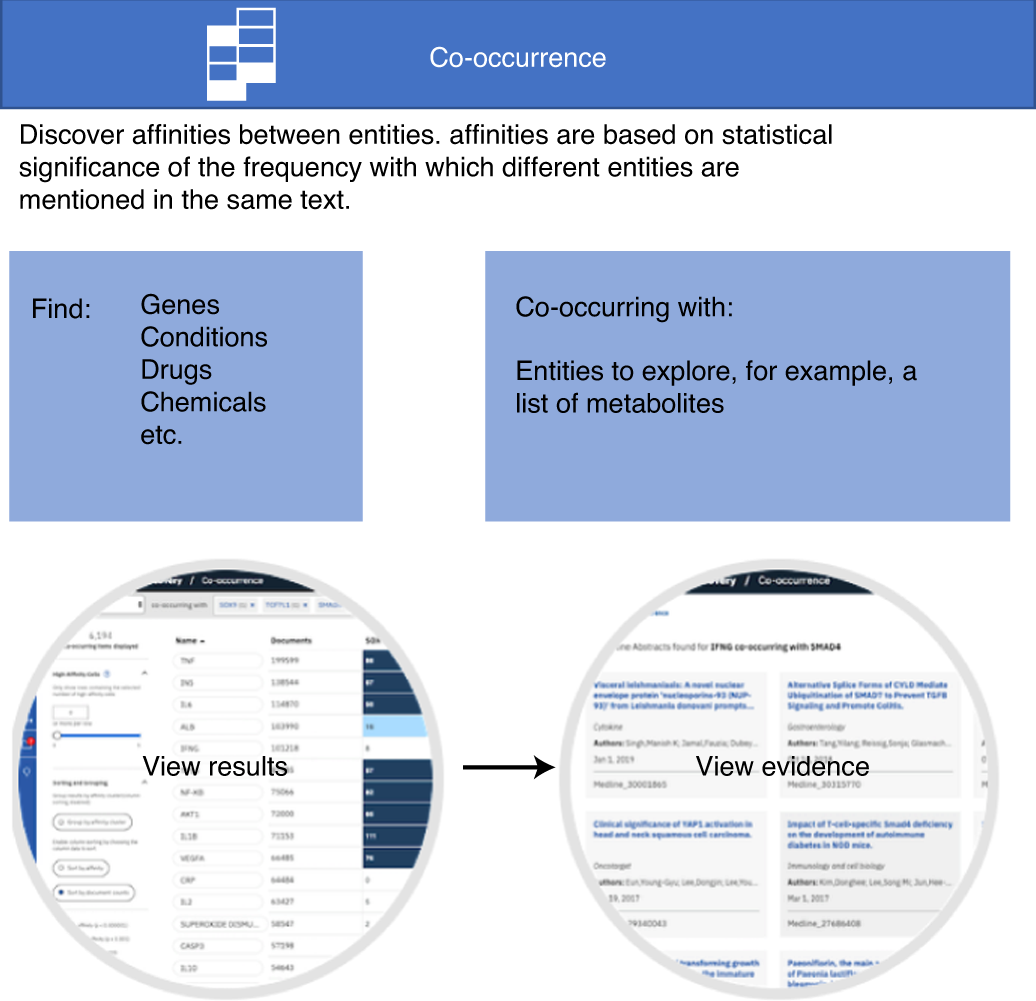 Fig. 12: Co-occurrence of metabolites in literature with IBM WDD.