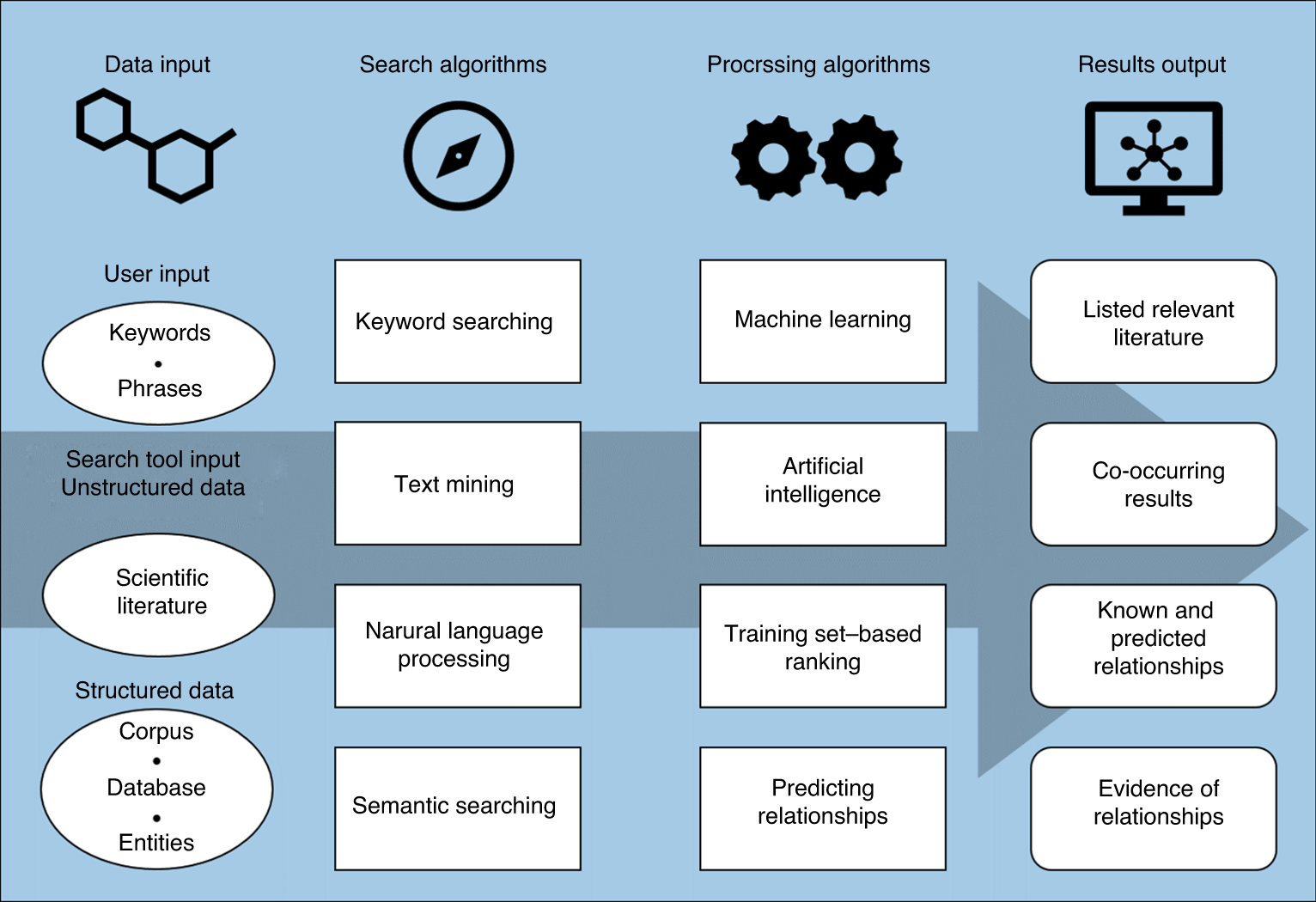 Fig. 1: Framework of computational literature search tool components for cognitive and conventional searches.