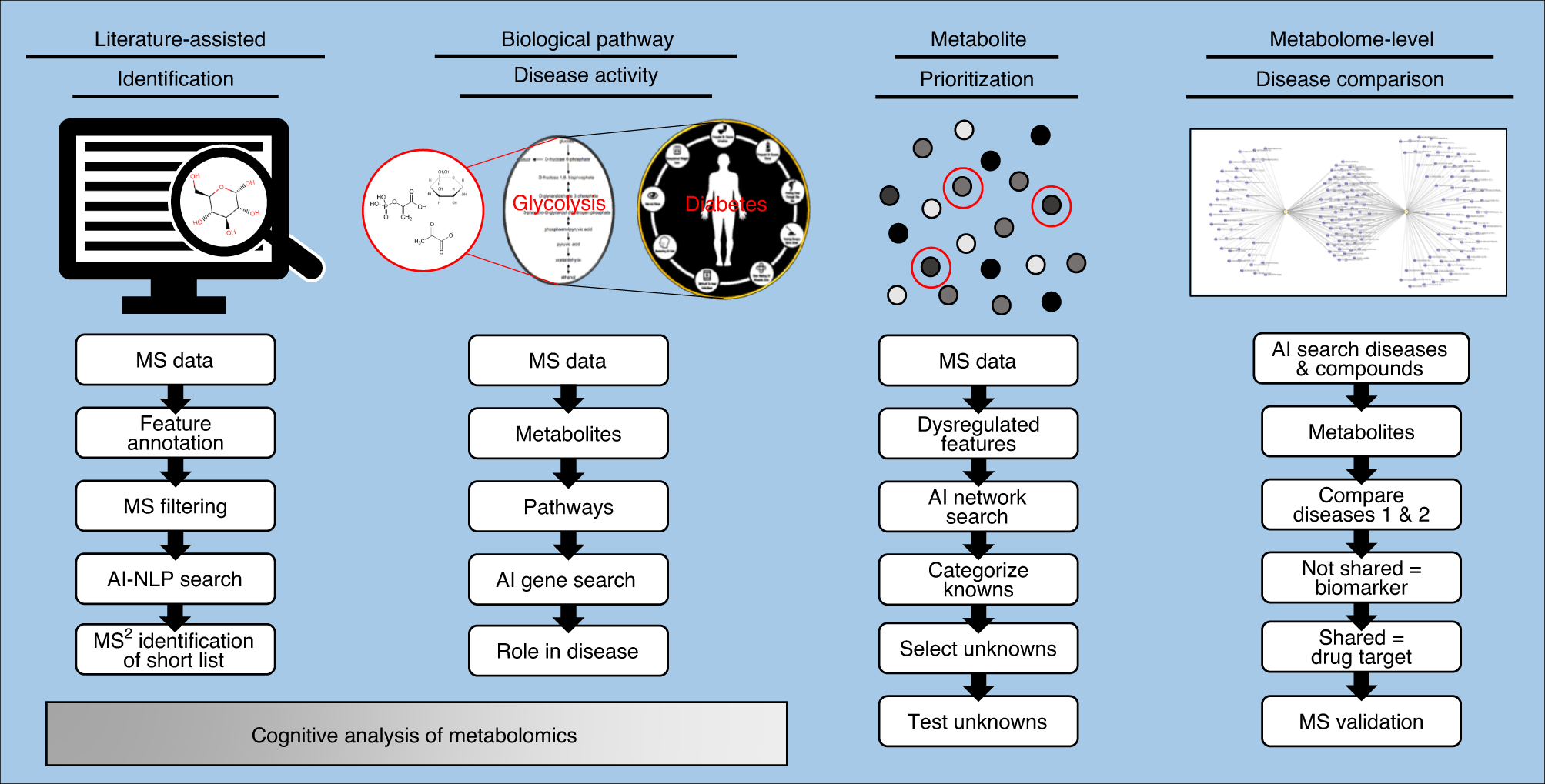 Fig. 2: Overview of workflows incorporating AI-based natural language processing into metabolomics data analysis and interpretation pipelines.