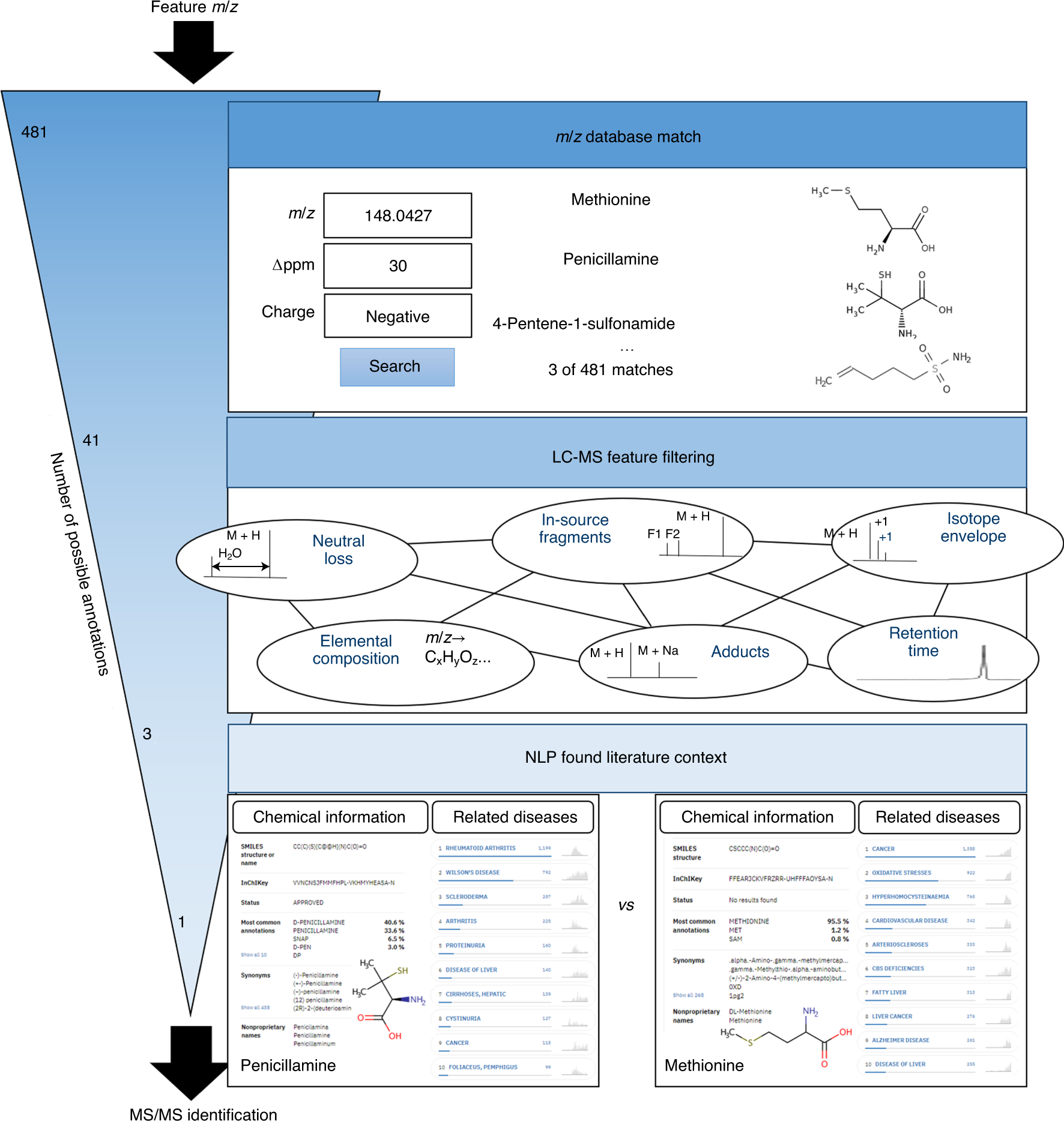Fig. 3: Literature-assisted metabolite identification.