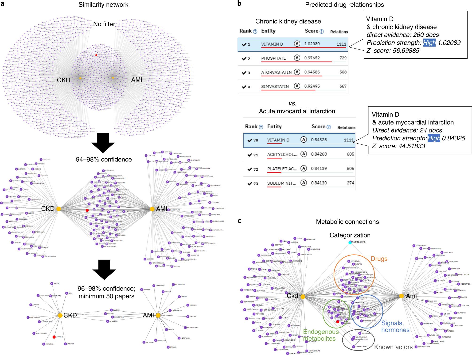 Fig. 5: Metabolome-level disease comparisons for drug repurposing.