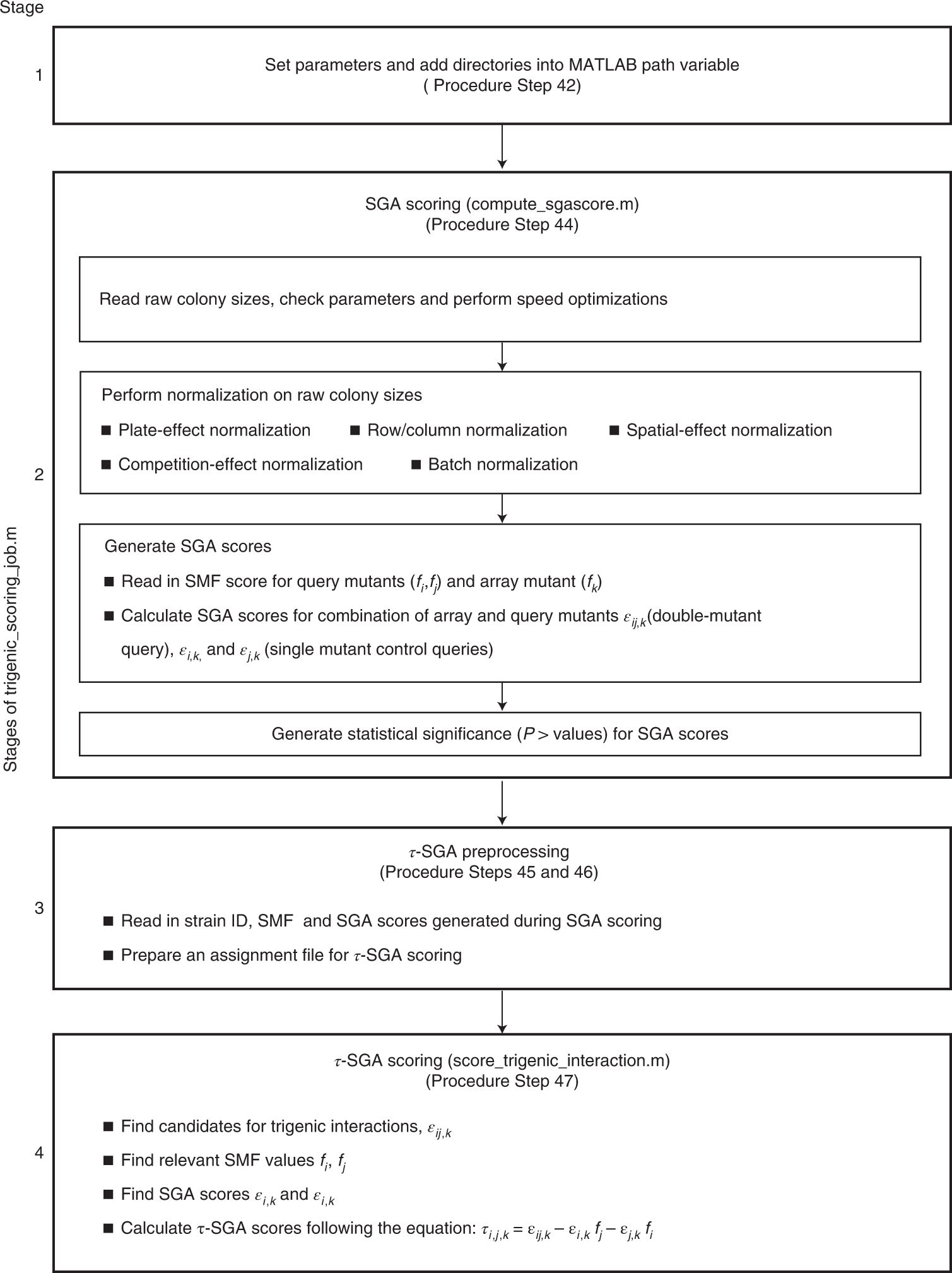 Fig. 6: Schematic of the steps involved in processing and scoring high-throughput trigenic interaction screens by using a τ-SGA scoring pipeline.
