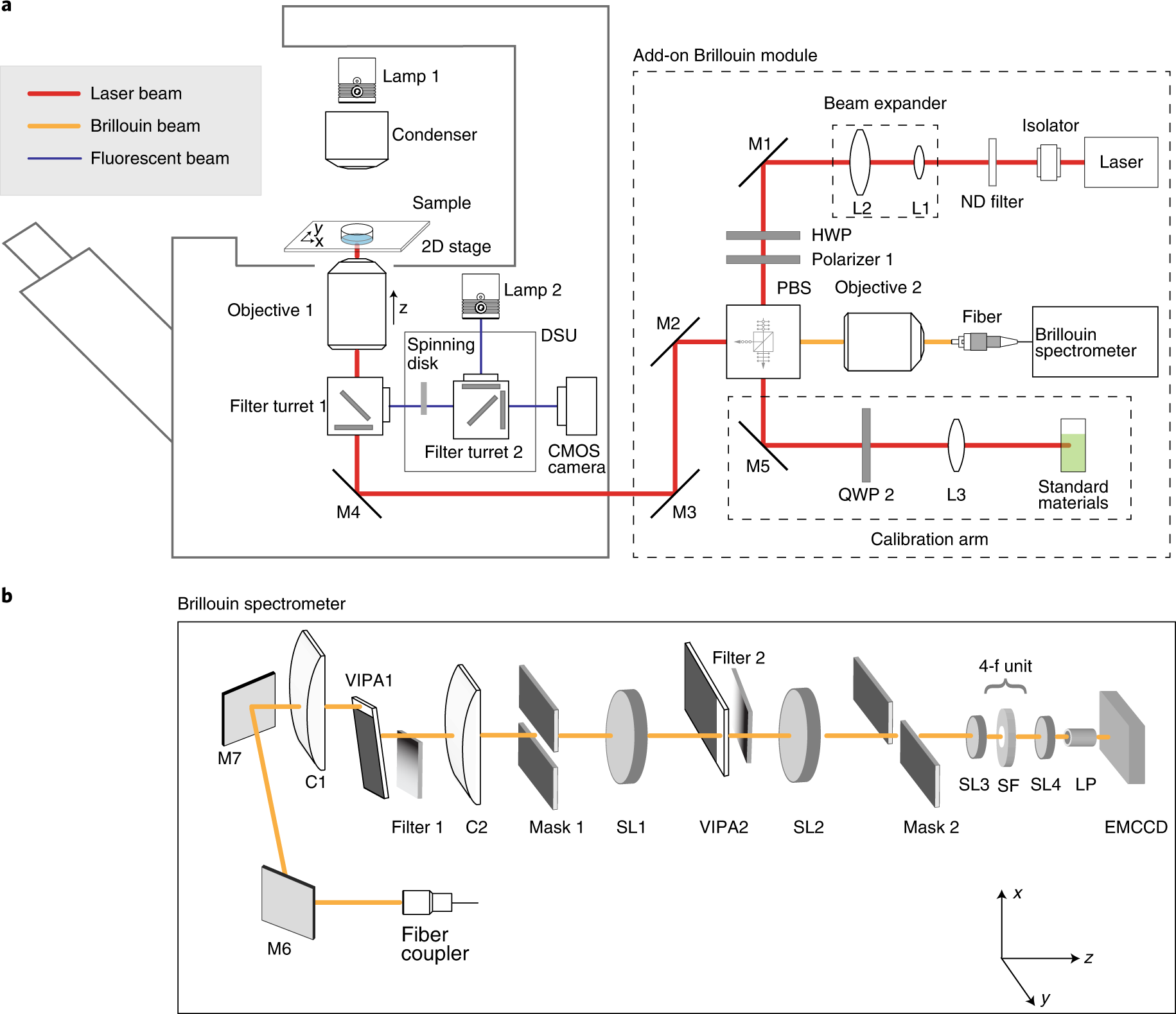 Fig. 3: Schematic of the confocal Brillouin microscope.