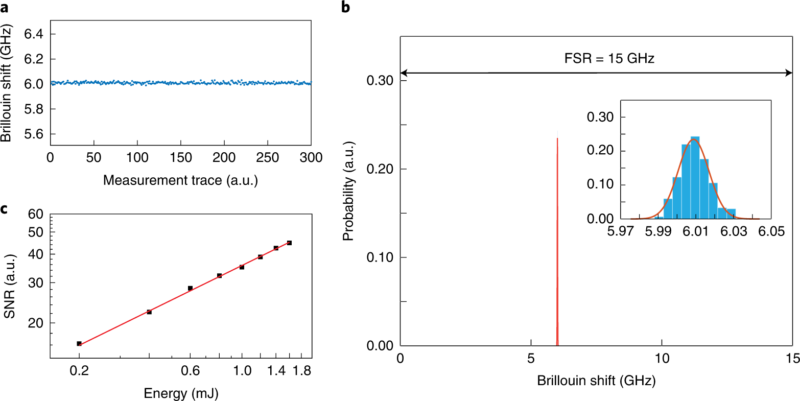 Fig. 8: Characterization of the Brillouin spectrometer.