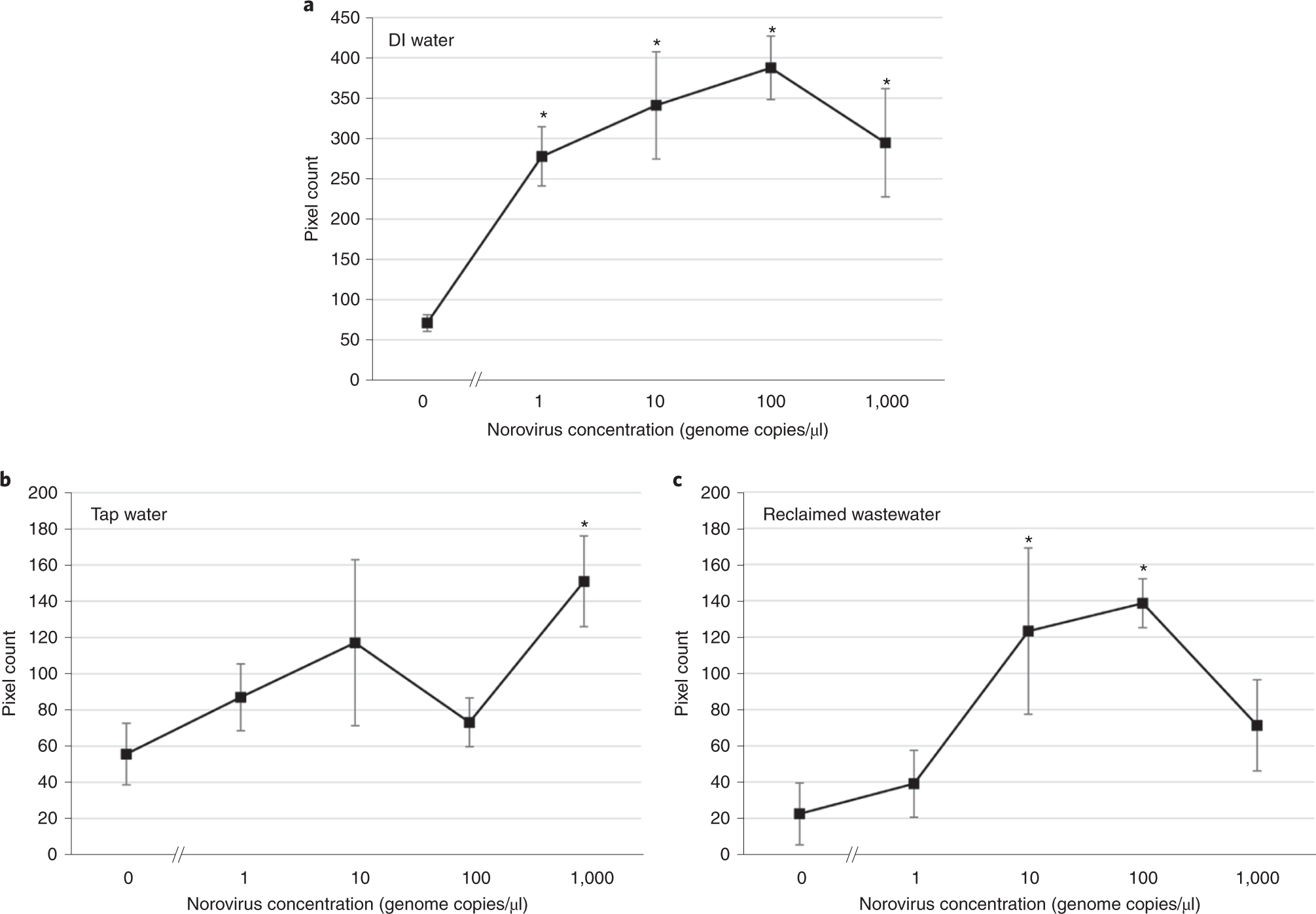 Fig. 7: Expected results with different types of environmental water samples.