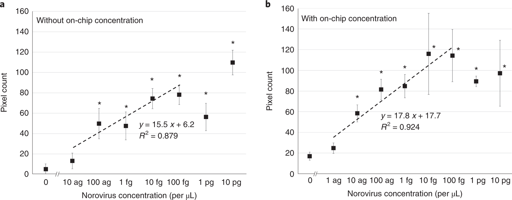 Fig. 8: Expected results without and with on-chip concentration.