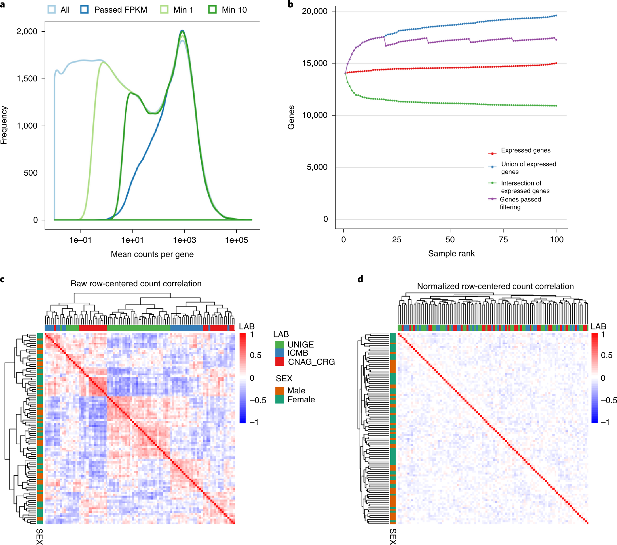 Fig. 2: The aberrant expression module.