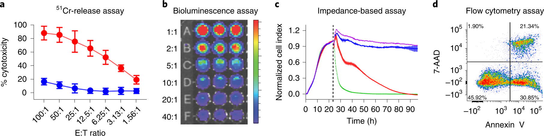 Fig. 1: Interassay comparison of cell-mediated cytotoxicity assessment.