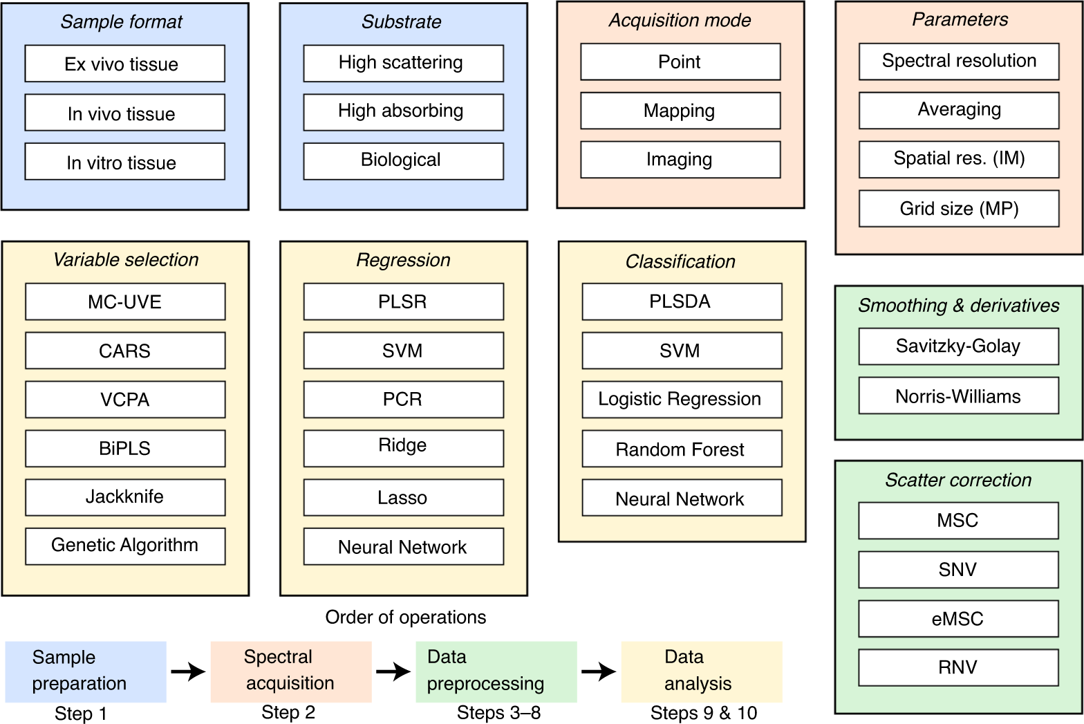Fig. 2: Schematic description of NIR spectroscopy workflow.