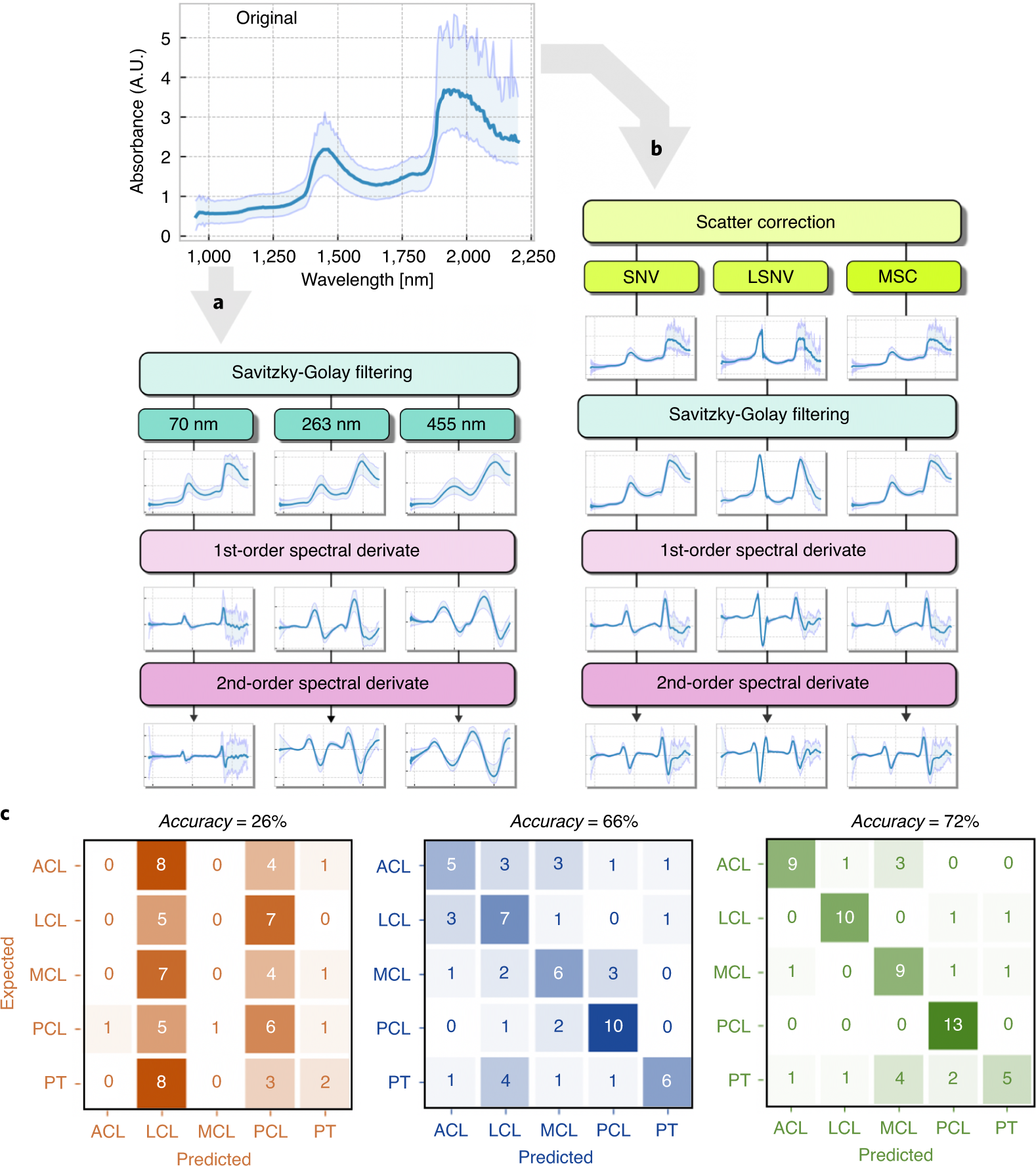 Fig. 6: Effect of different pre-processing options and their combinations on NIR spectral data.