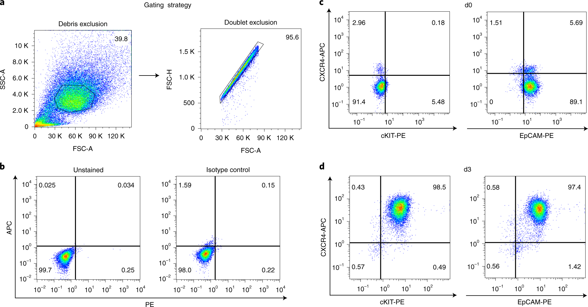 Fig. 4: Gating strategy and analysis of DE marker expression by flow cytometry.