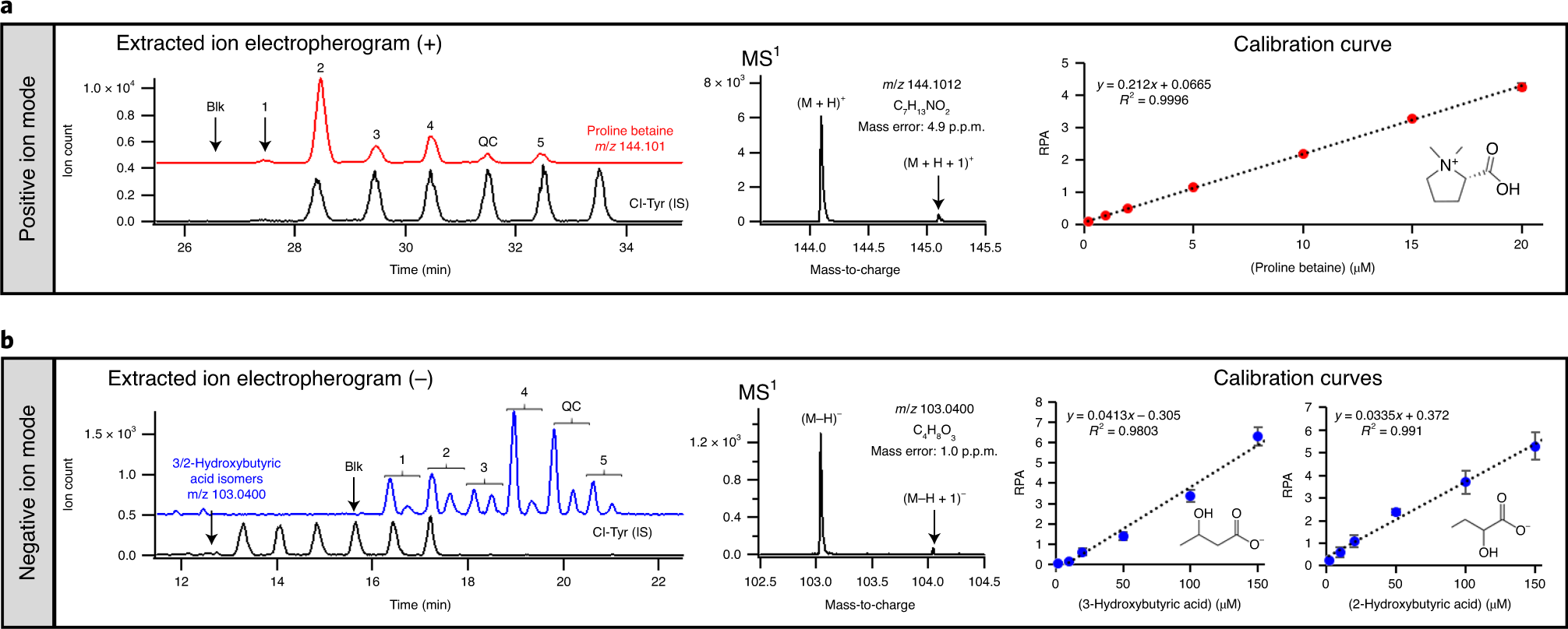 Fig. 2: Targeted profiling of known serum metabolites and their unambiguous identification and quantification.