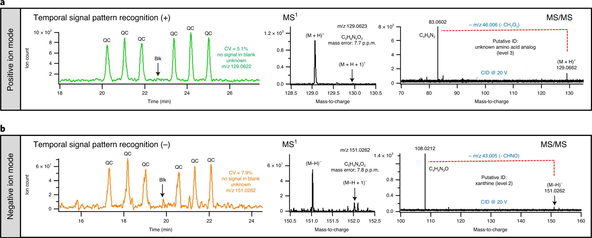 Fig. 3: Nontargeted profiling and authentication of reliably measured ions with putative identification of unknown serum metabolites.
