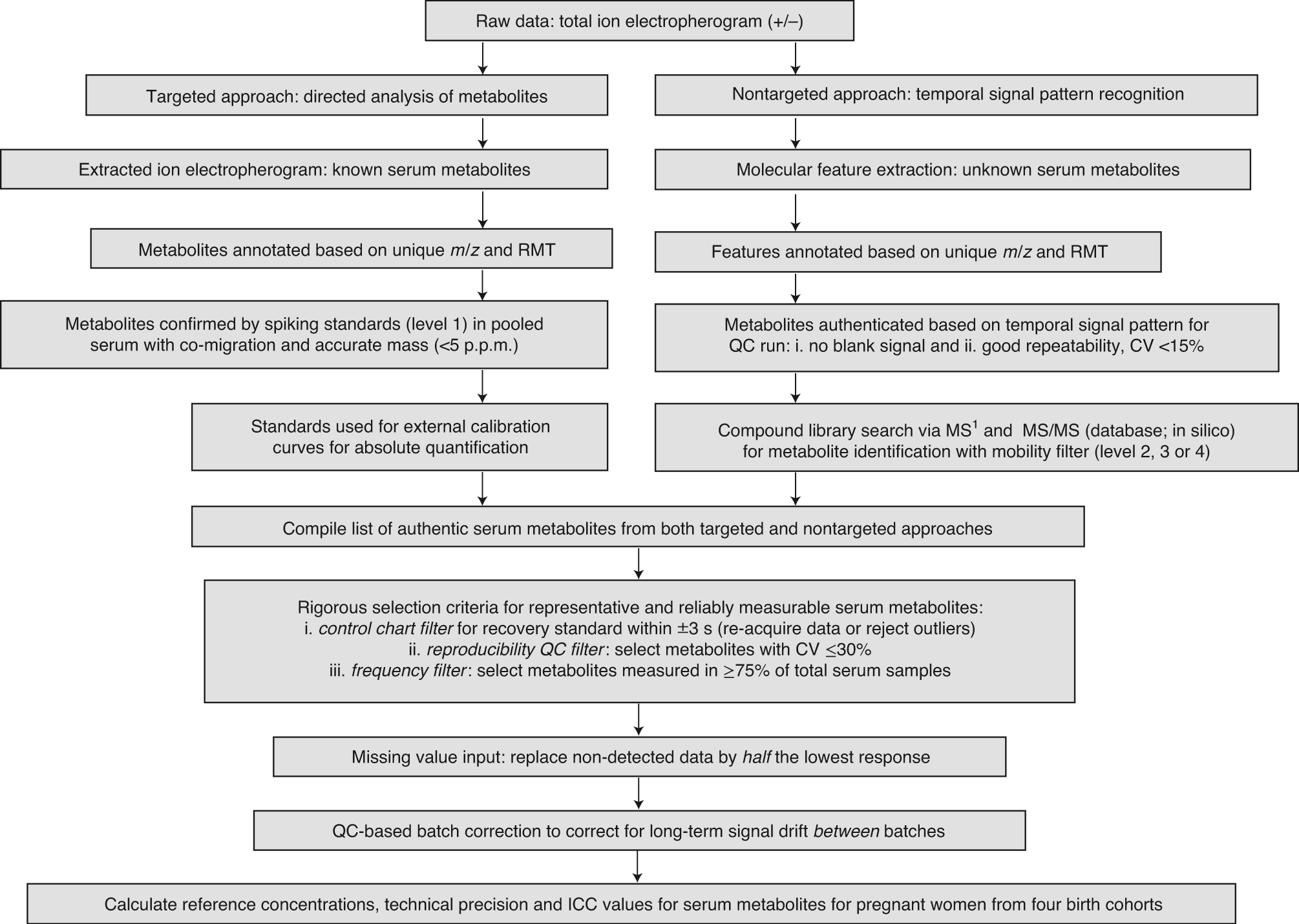 Fig. 4: Schematic overview of data workflow for targeted and nontargeted serum metabolomic analyses using MSI-CE-MS.