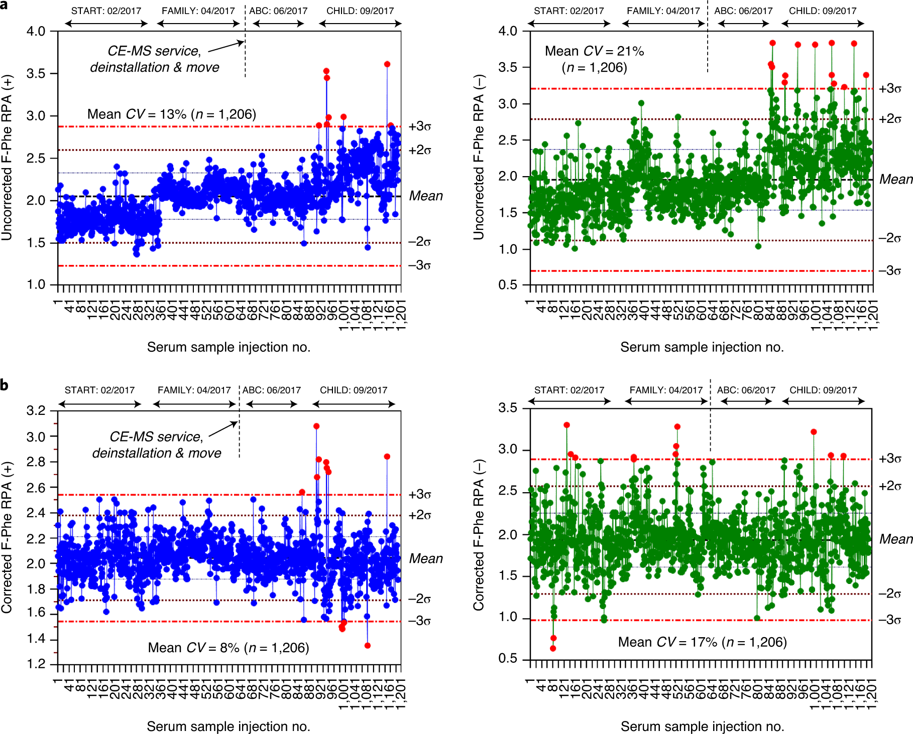 Fig. 5: Control charts are used to review data quality of the serum maternal metabolome, including detection of potential batch effects in longitudinal studies.