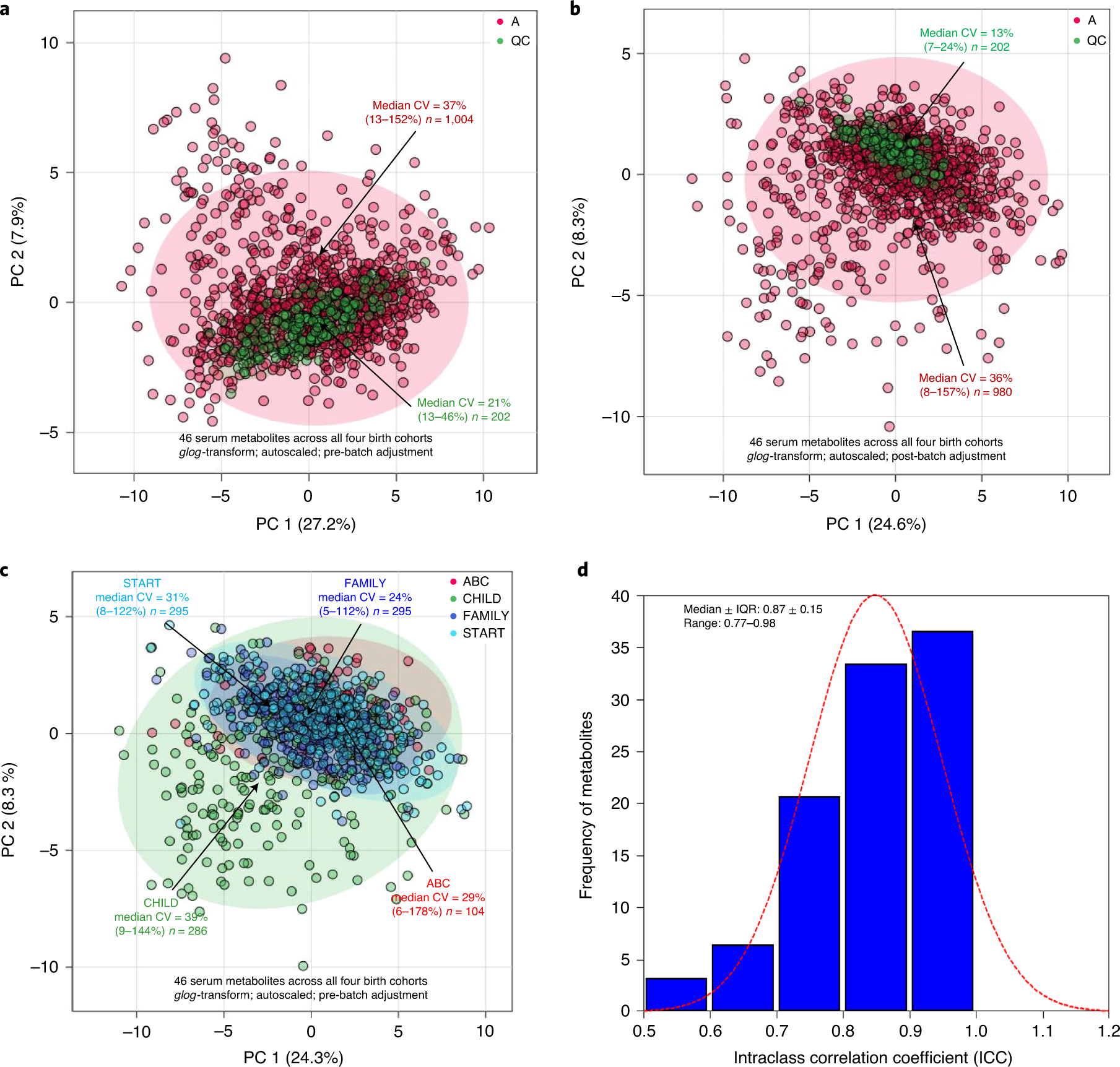 Fig. 6: 2D scores plot using principal component analysis that compares the technical precision from repeated analysis of pooled serum QC samples relative to the biological variance of the serum metabolome among second trimester pregnant women.