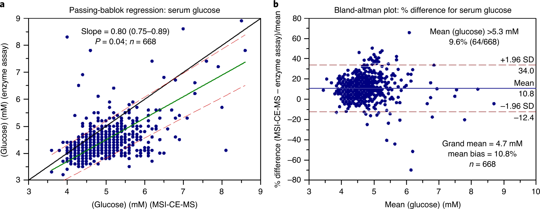 Fig. 7: Interlaboratory method comparison of reported fasting serum glucose concentrations in second trimester pregnant women.