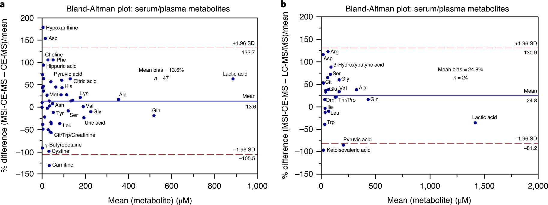 Fig. 8: Intermethod comparison of mean serum metabolite concentrations measured by MSI-CE-MS in pregnant women from FAMILY and START cohorts (n = 600).
