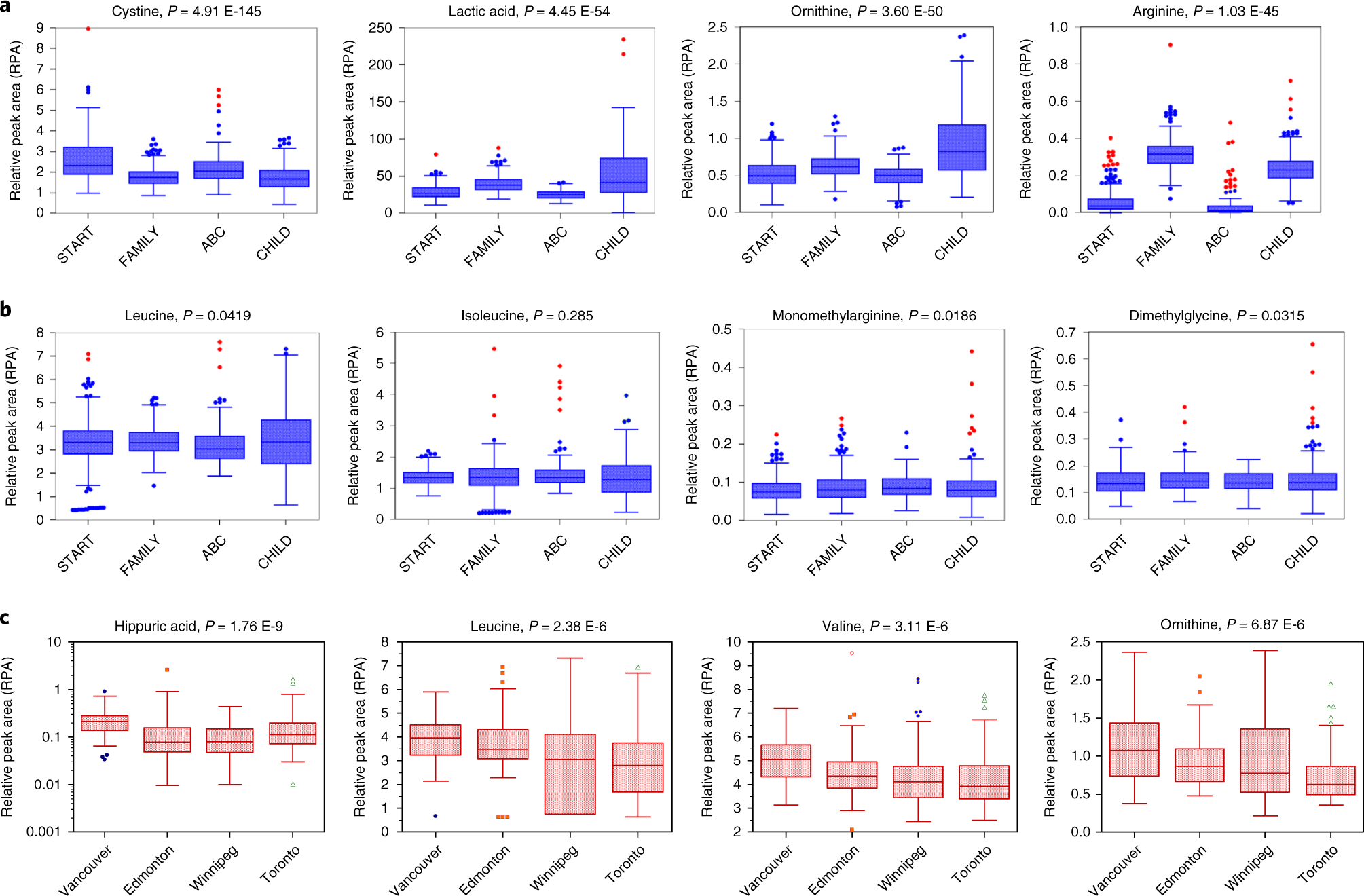 Fig. 9: Differences in the serum maternal metabolome as a function of birth cohort ethnicity, fasting status, and regional center from across Canada.