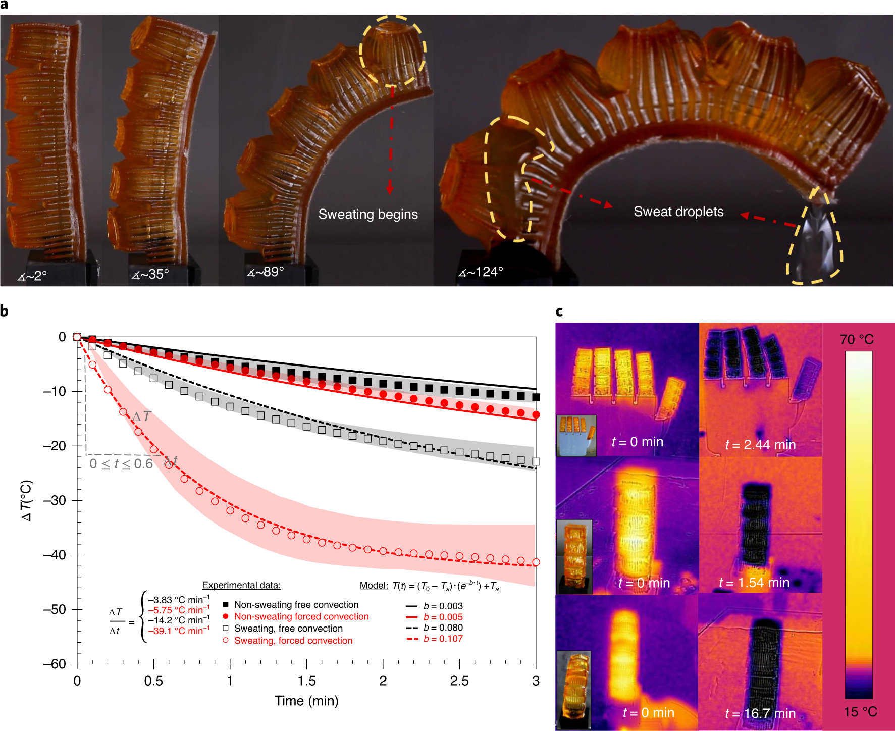 Fig. 6: Performance of sweating actuators.