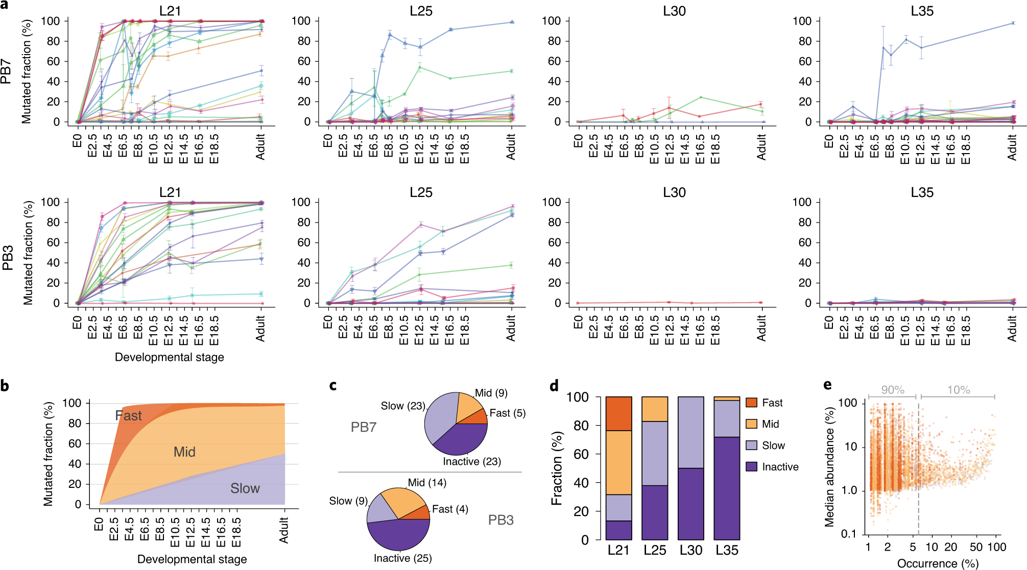 Fig. 4: Activity of MARC1 hgRNAs.