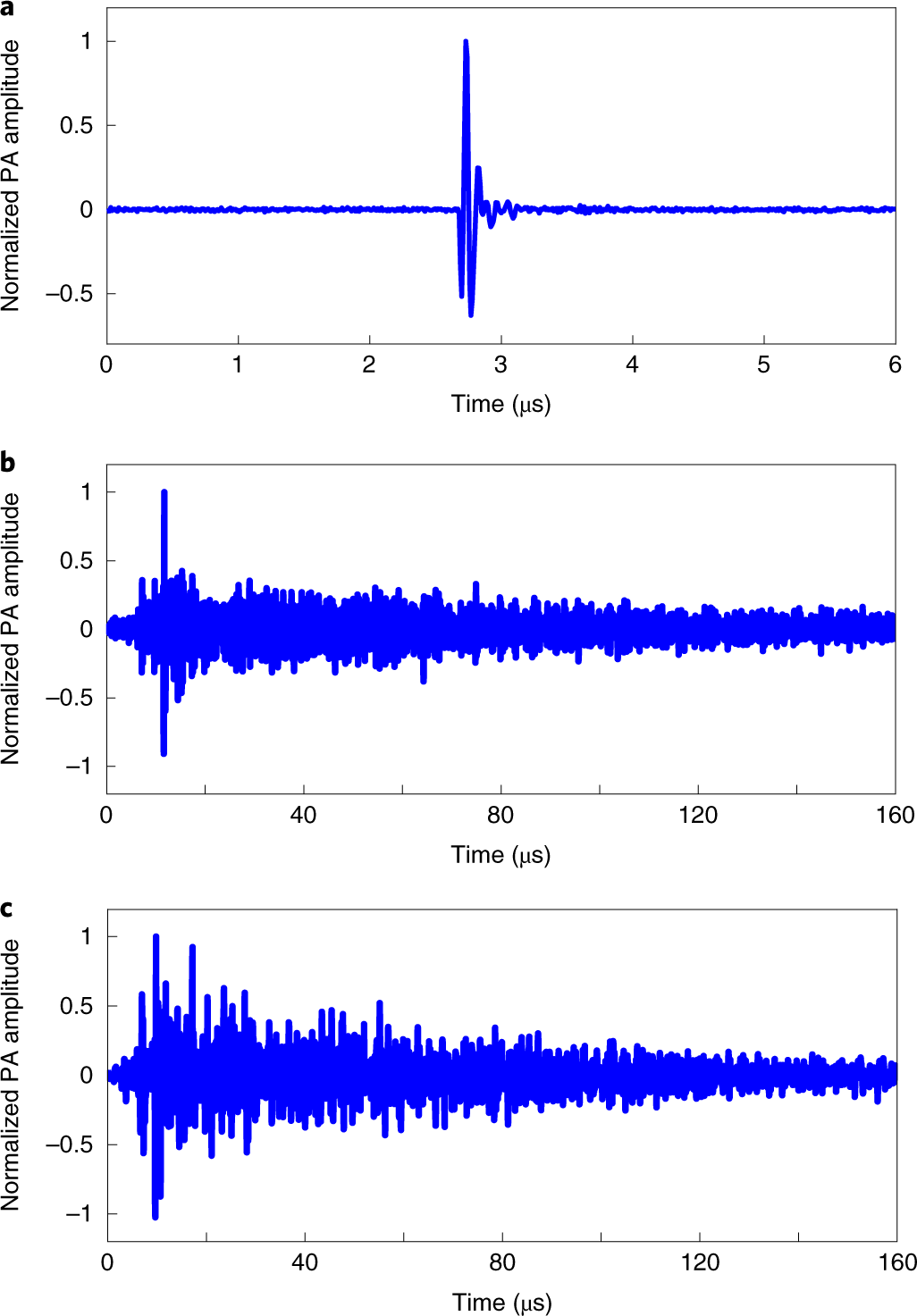 Fig. 5: Temporal signatures of the PA signals.