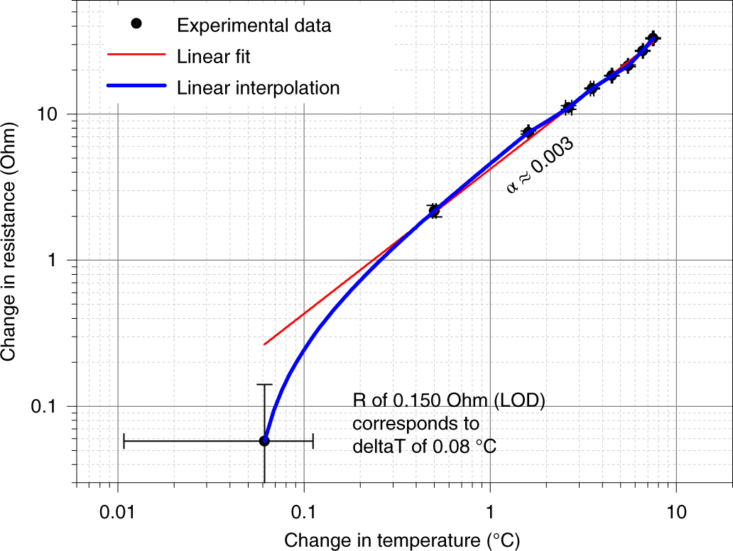Fig. 12: A typical biGET’s temperature response.