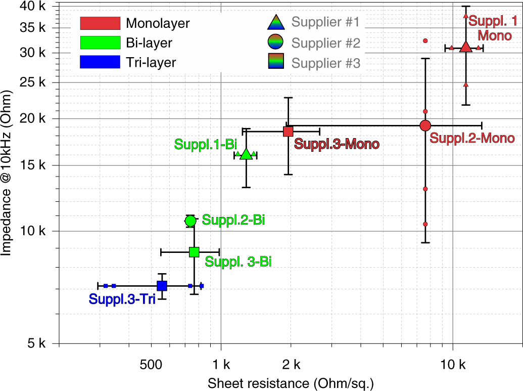 Fig. 14: Impedance vs. sheet resistance comparison for mono- (red), bi- (green), and tri- (blue) layer configurations of graphene from three different suppliers (triangle, circle, and square).