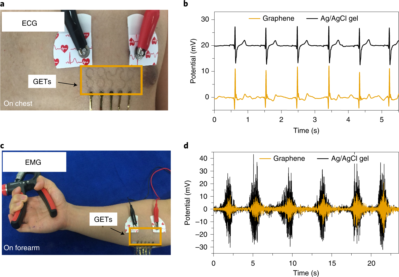 Fig. 1: Use of GETs for electrophysiological sensing.