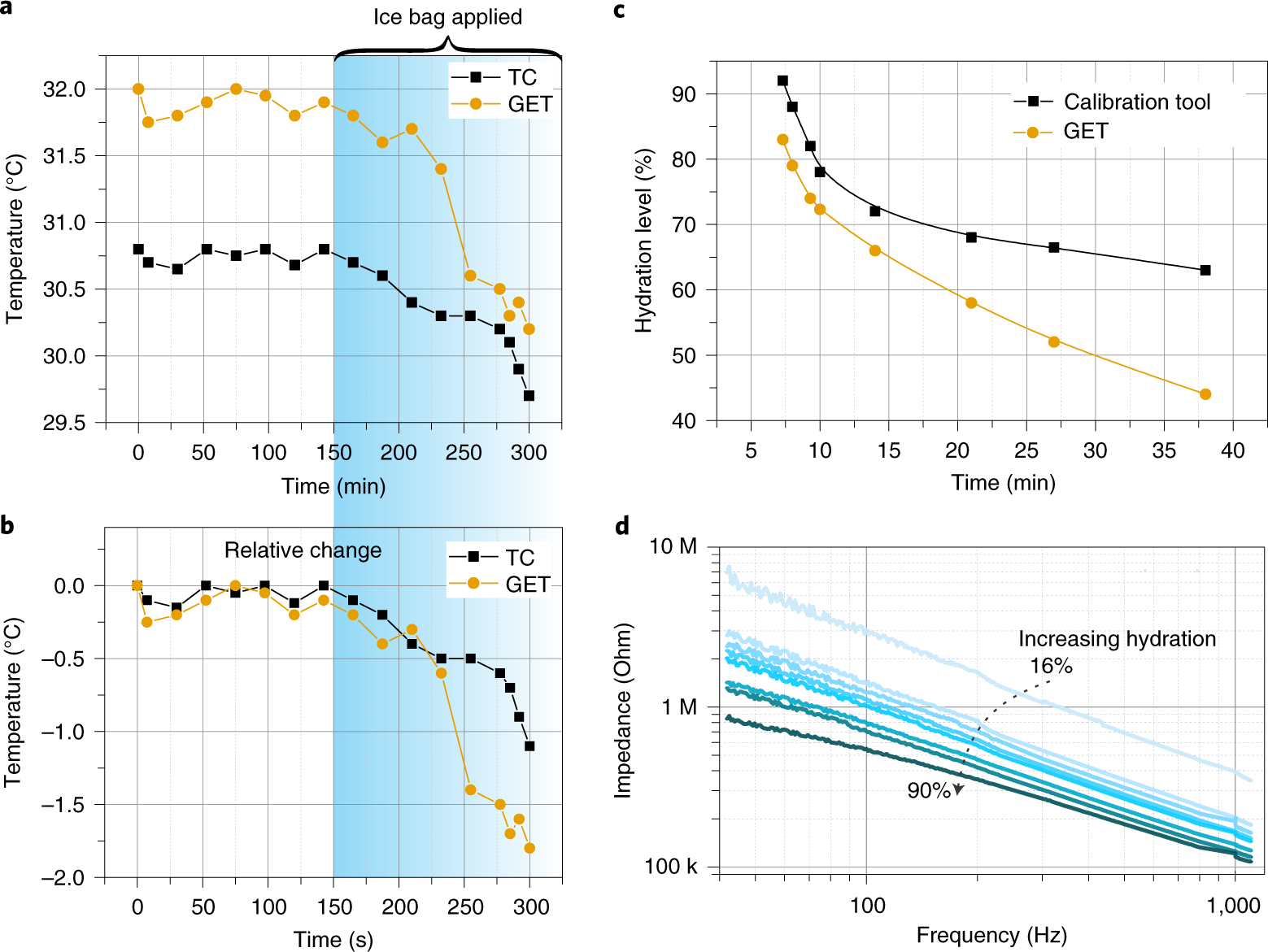 Fig. 2: Monitoring skin temperature and hydration via GETs.