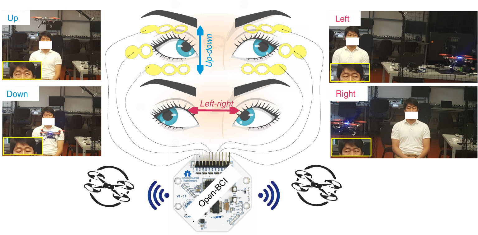 Fig. 3: Schematics of GET-based electrooculography and its use for HMI.