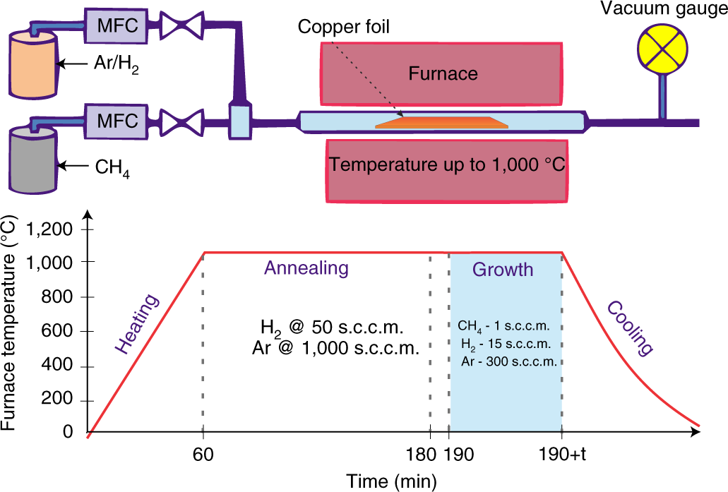 Fig. 4: Schematics of the CVD growth process and an approximate timeline recipe for graphene growth.